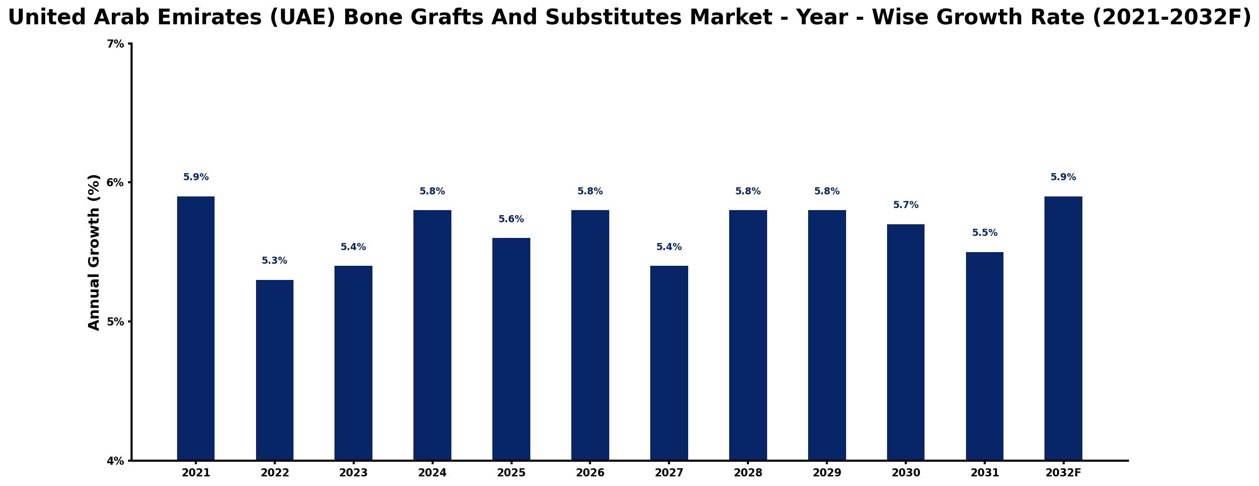 United Arab Emirates (UAE) Bone Grafts And Substitutes Market Year-wise Growth Rate and Key Drivers