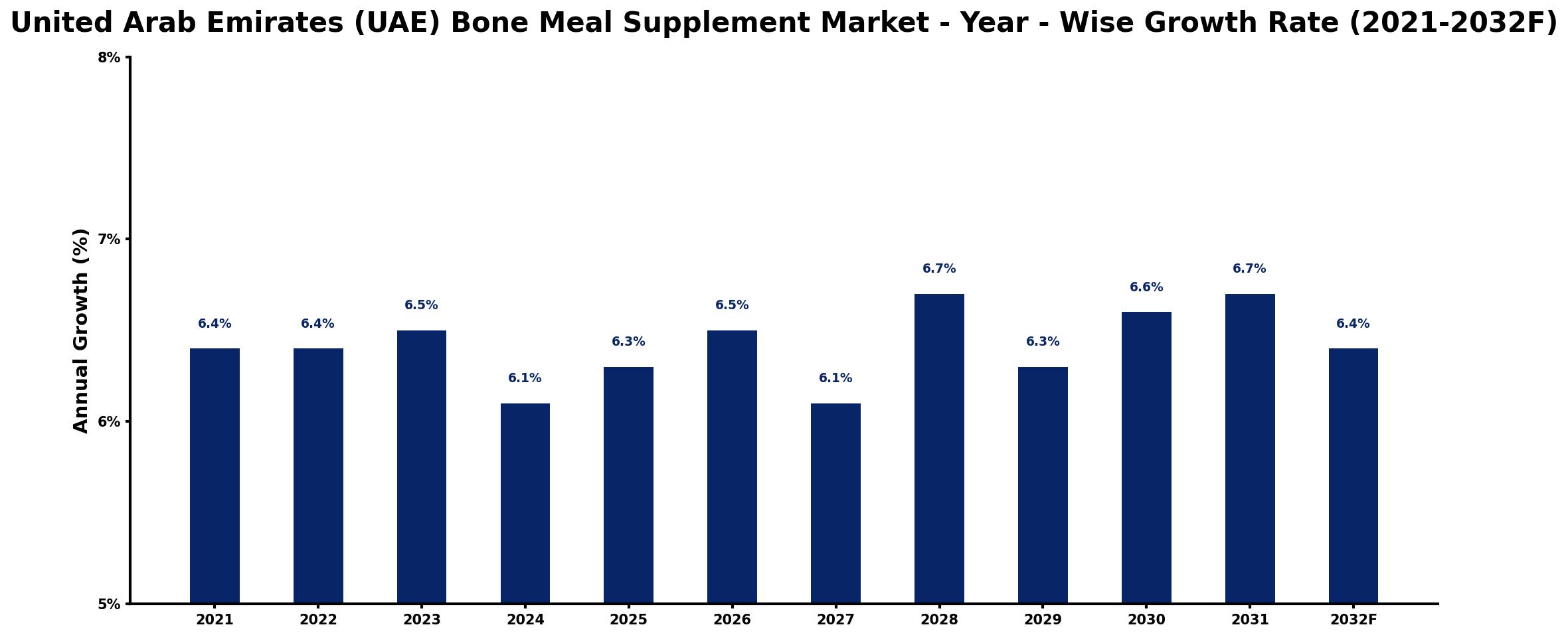 United Arab Emirates (UAE) Bone Meal Supplement Market Year-wise Growth Rate and Key Drivers