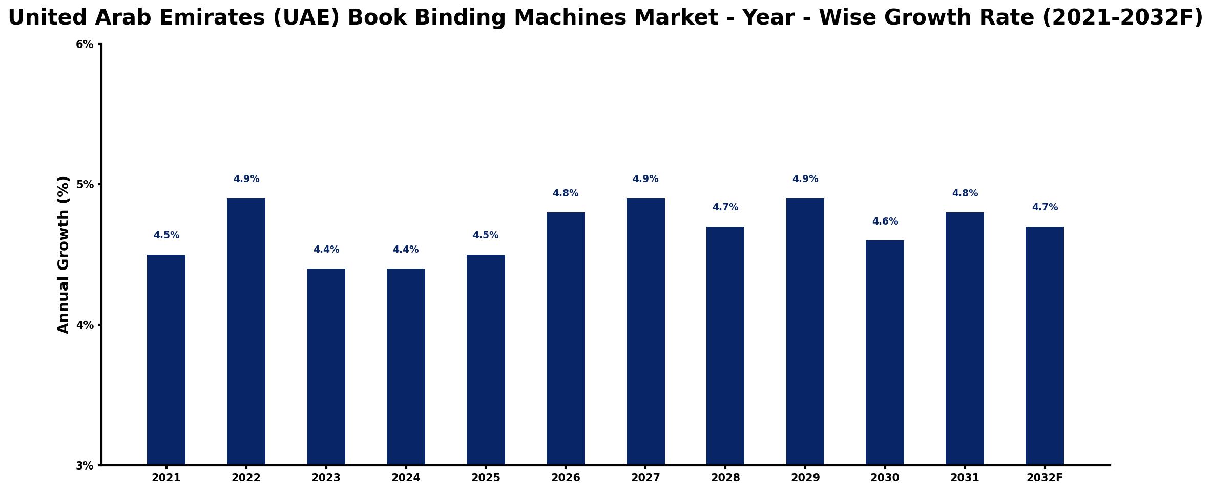 United Arab Emirates (UAE) Book Binding Machines Market Year-wise Growth Rate and Key Drivers