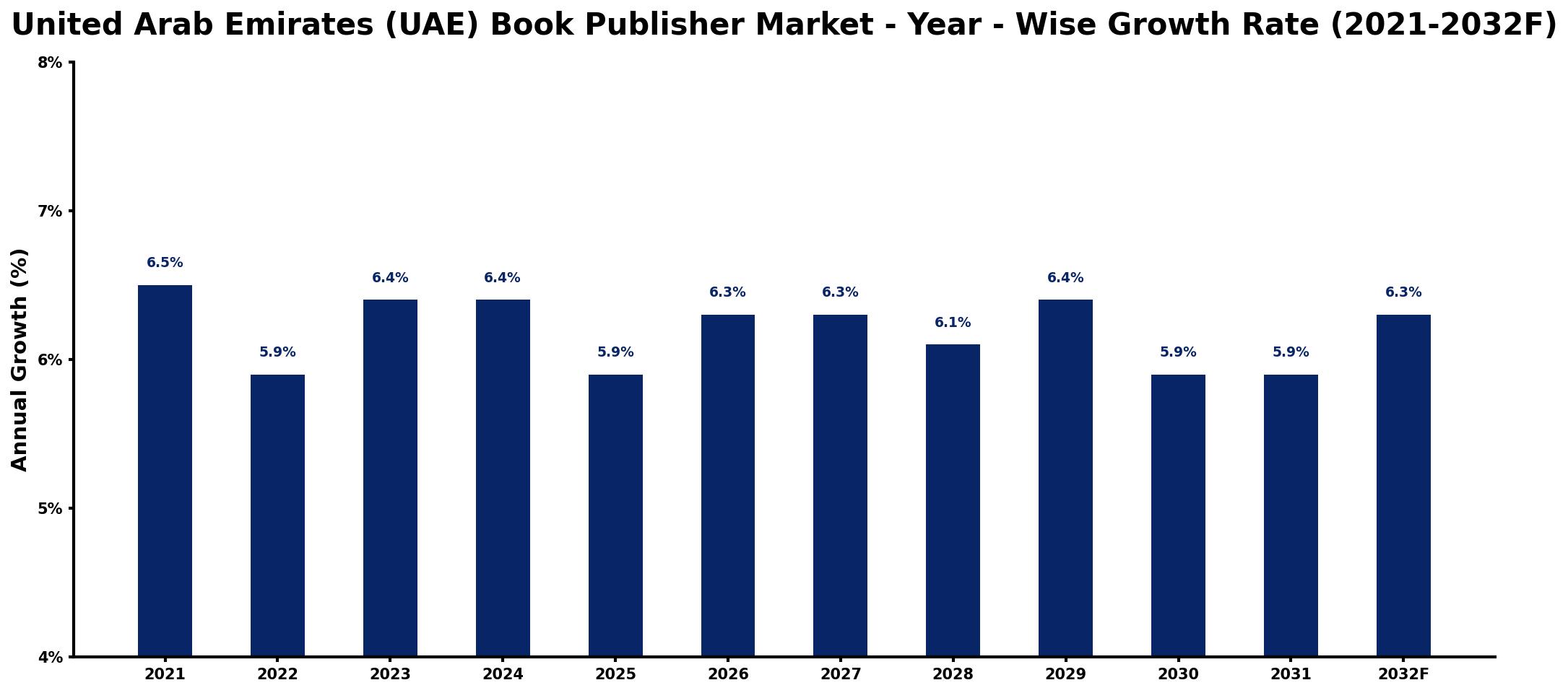 United Arab Emirates (UAE) Book Publisher Market Year-wise Growth Rate and Key Drivers
