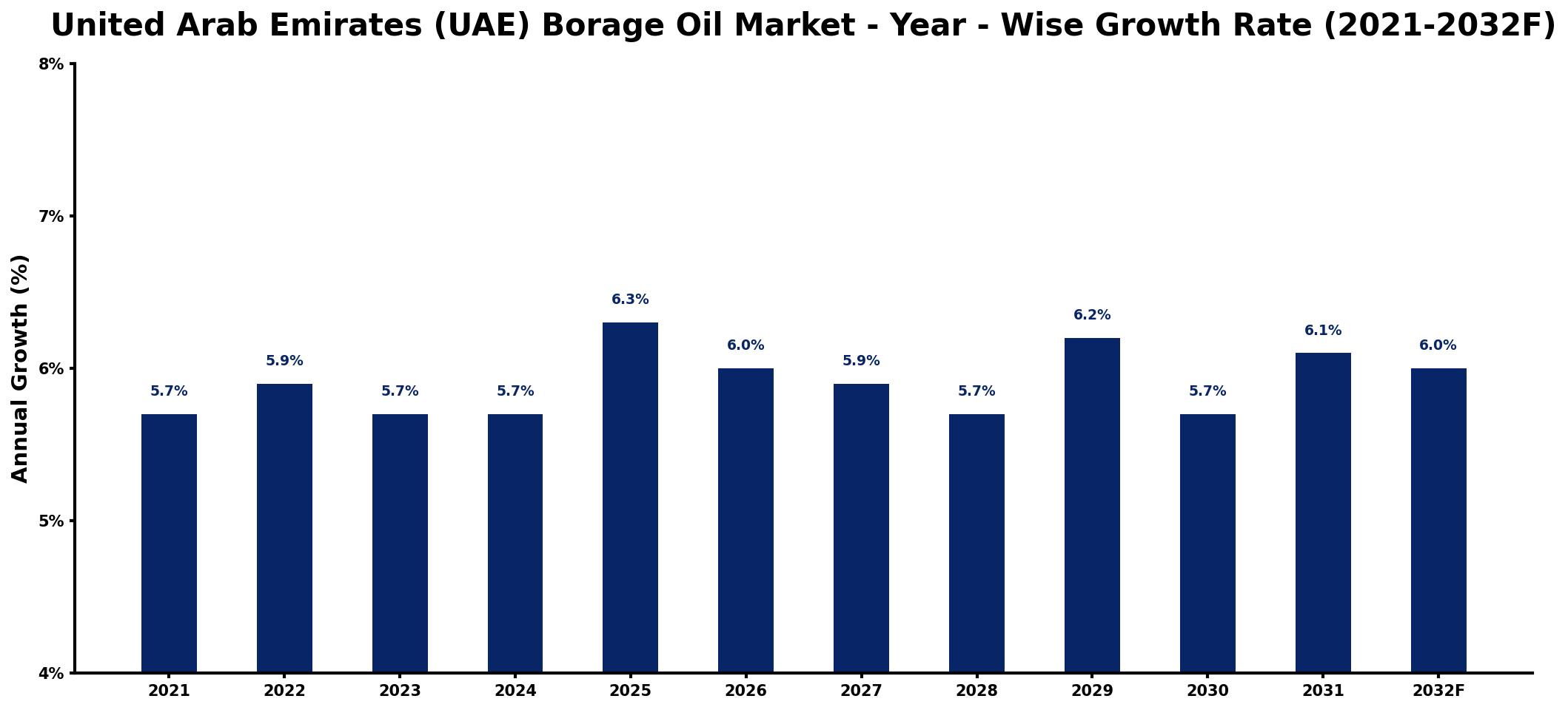 United Arab Emirates (UAE) Borage Oil Market Year-wise Growth Rate and Key Drivers