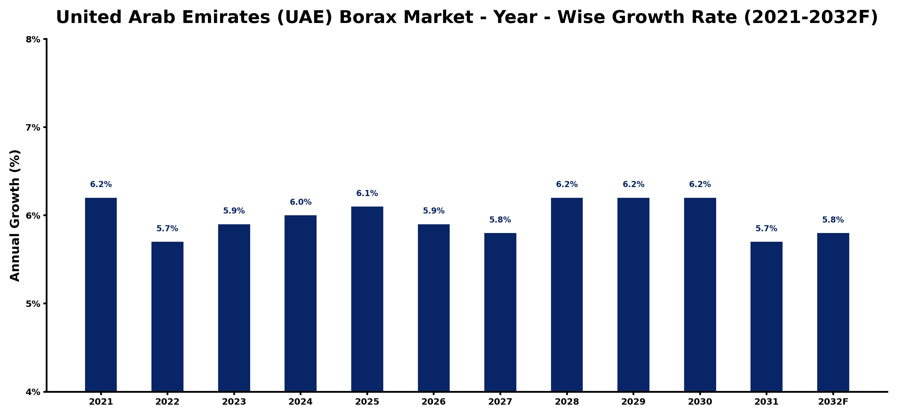 United Arab Emirates (UAE) Borax Market Year-wise Growth Rate and Key Drivers