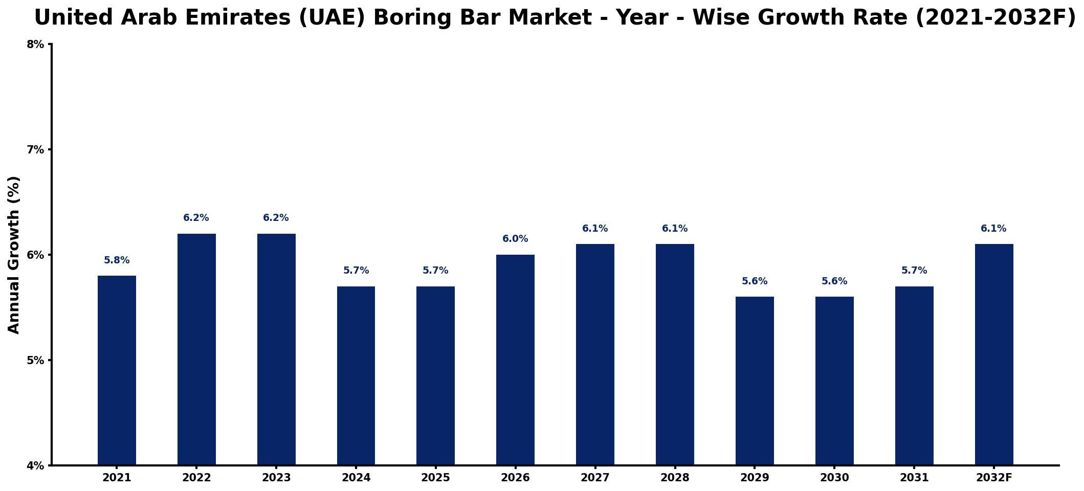 United Arab Emirates (UAE) Boring Bar Market Year-wise Growth Rate and Key Drivers