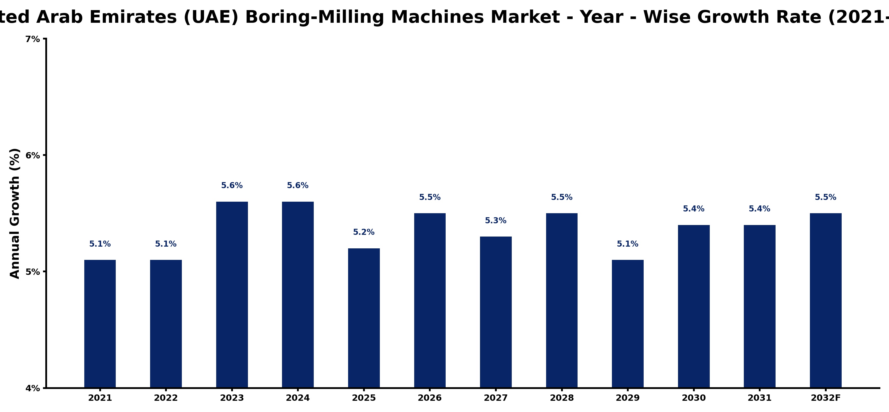 United Arab Emirates (UAE) Boring-Milling Machines Market Year-wise Growth Rate and Key Drivers
