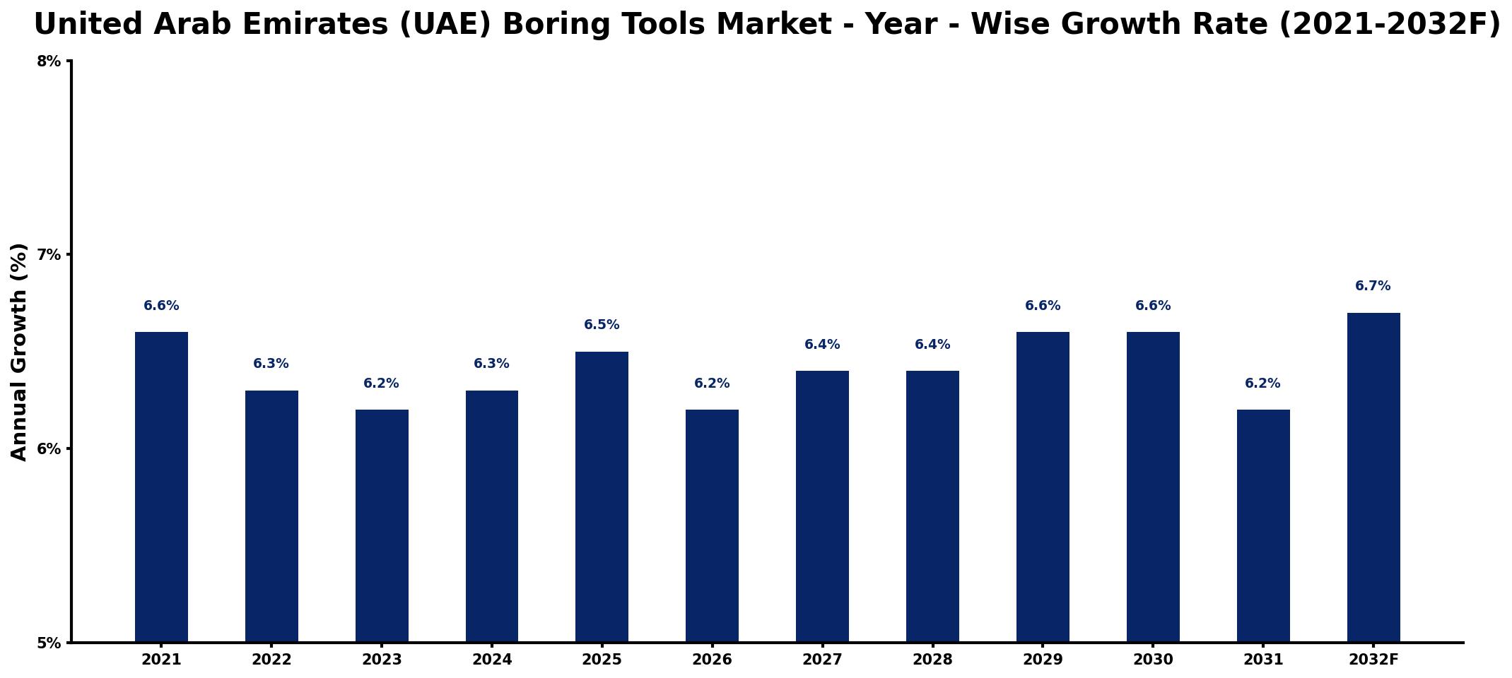 United Arab Emirates (UAE) Boring Tools Market Year-wise Growth Rate and Key Drivers