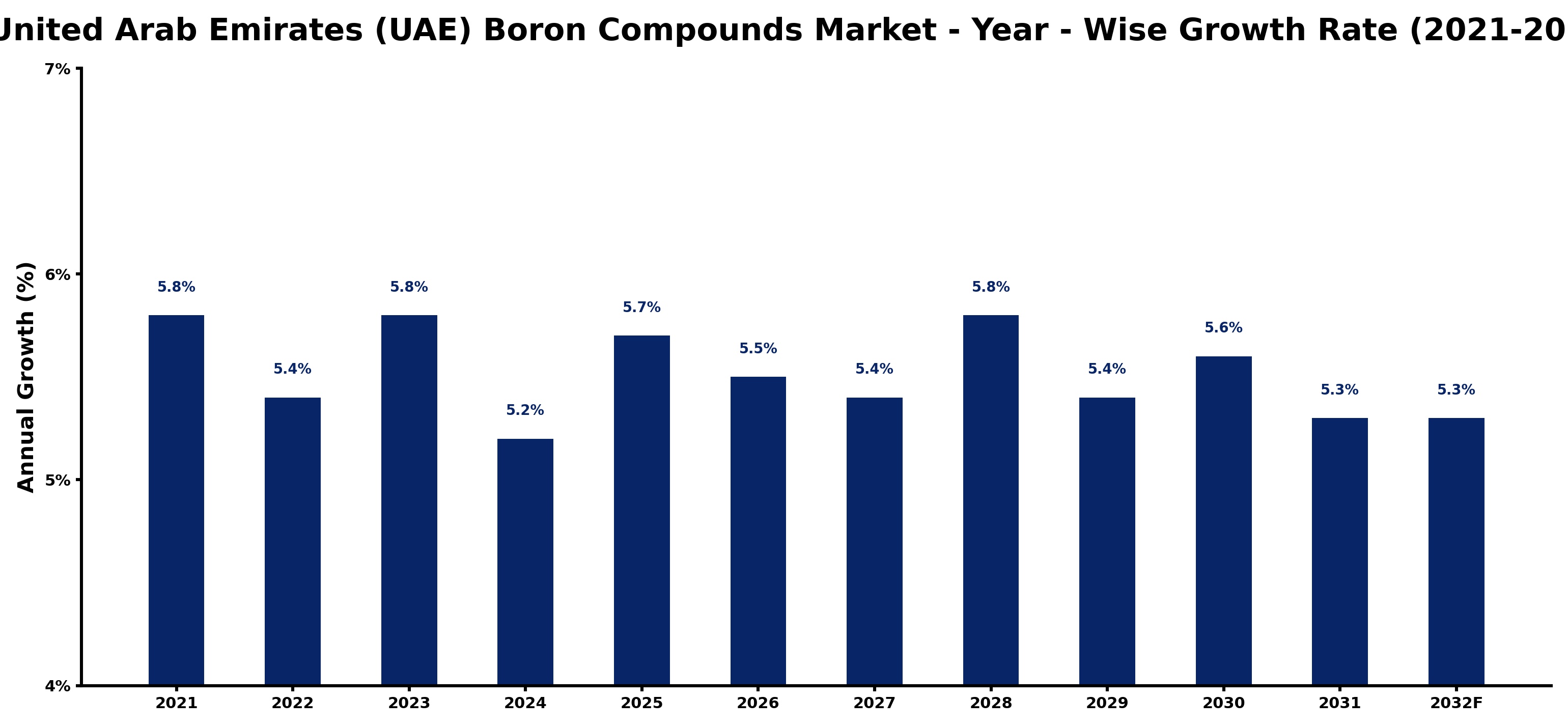 United Arab Emirates (UAE) Boron Compounds Market Year-wise Growth Rate and Key Drivers
