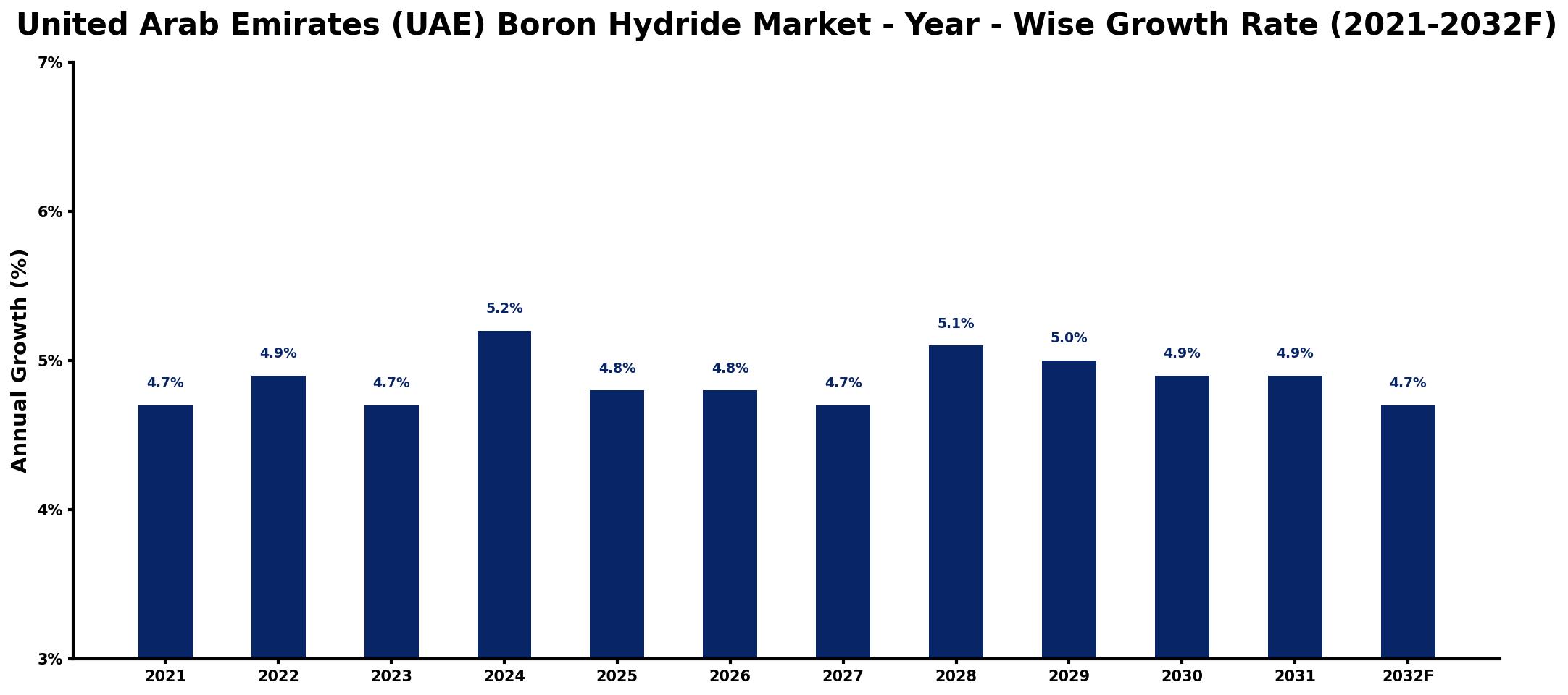 United Arab Emirates (UAE) Boron Hydride Market Year-wise Growth Rate and Key Drivers