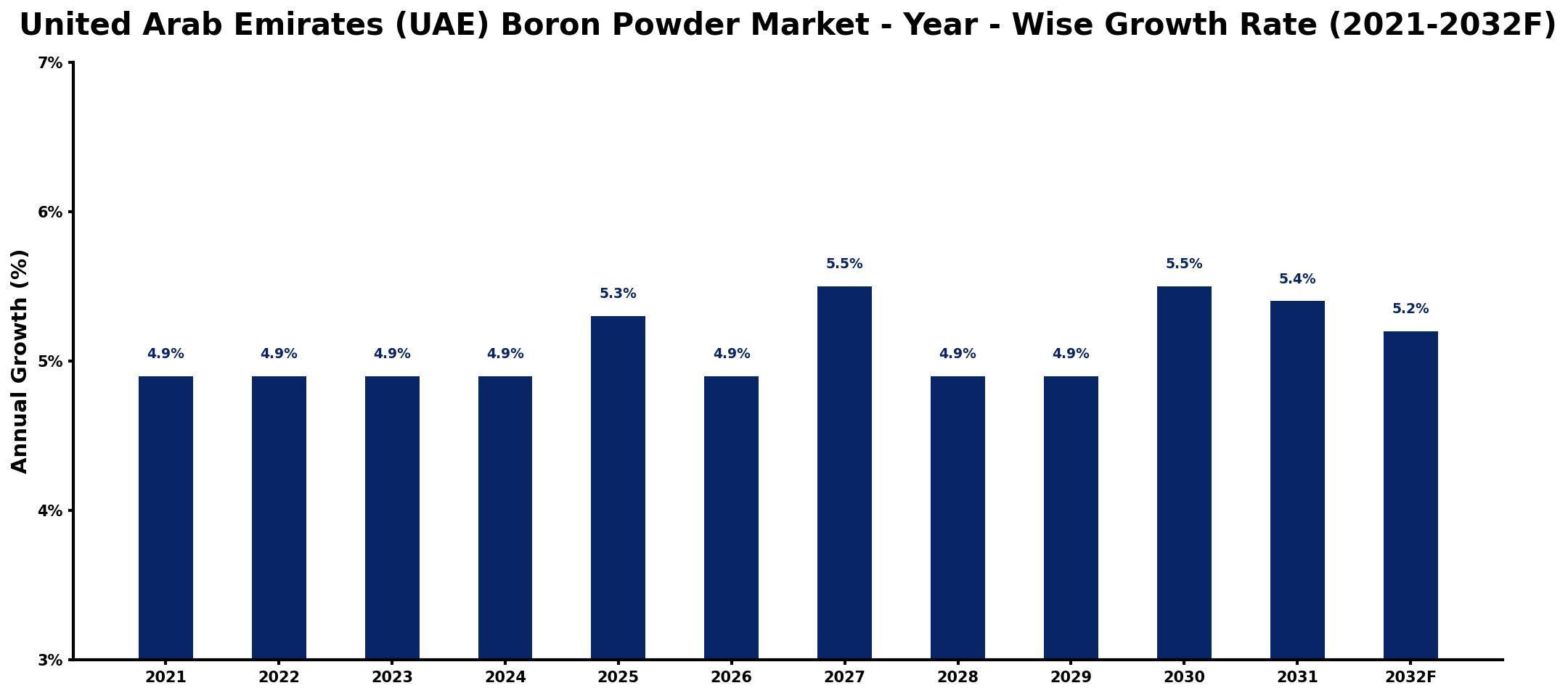 United Arab Emirates (UAE) Boron Powder Market Year-wise Growth Rate and Key Drivers