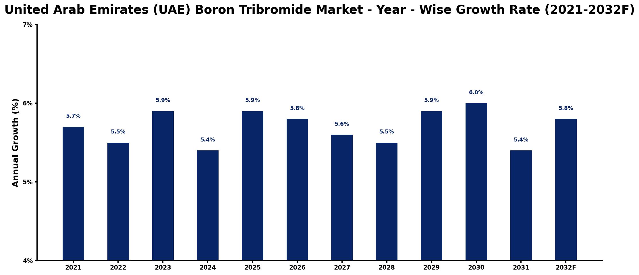 United Arab Emirates (UAE) Boron Tribromide Market Year-wise Growth Rate and Key Drivers