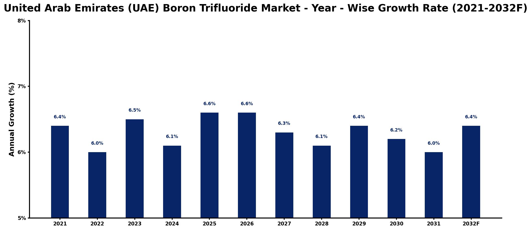 United Arab Emirates (UAE) Boron Trifluoride Market Year-wise Growth Rate and Key Drivers