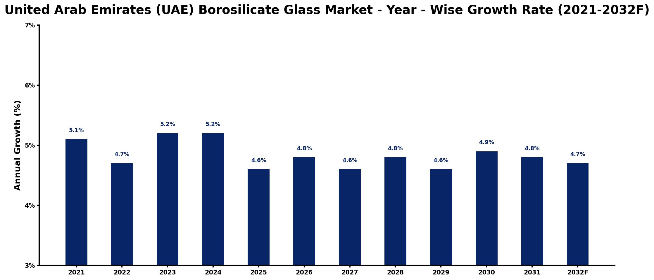 United Arab Emirates (UAE) Borosilicate Glass Market Year-wise Growth Rate and Key Drivers
