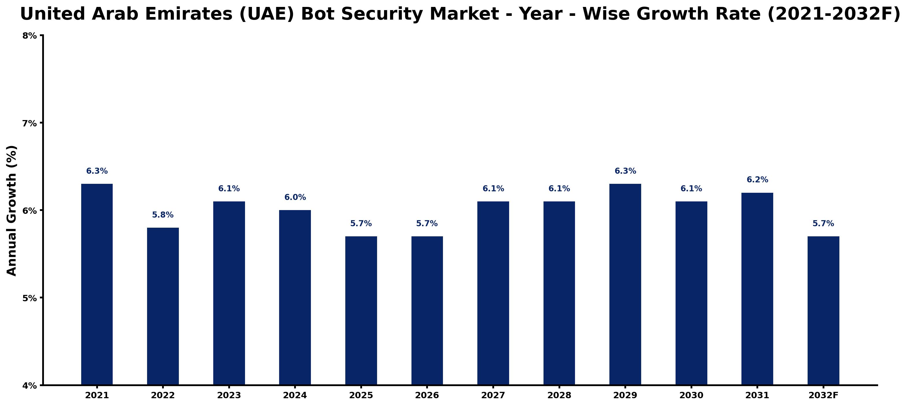 United Arab Emirates (UAE) Bot Security Market Year-wise Growth Rate and Key Drivers