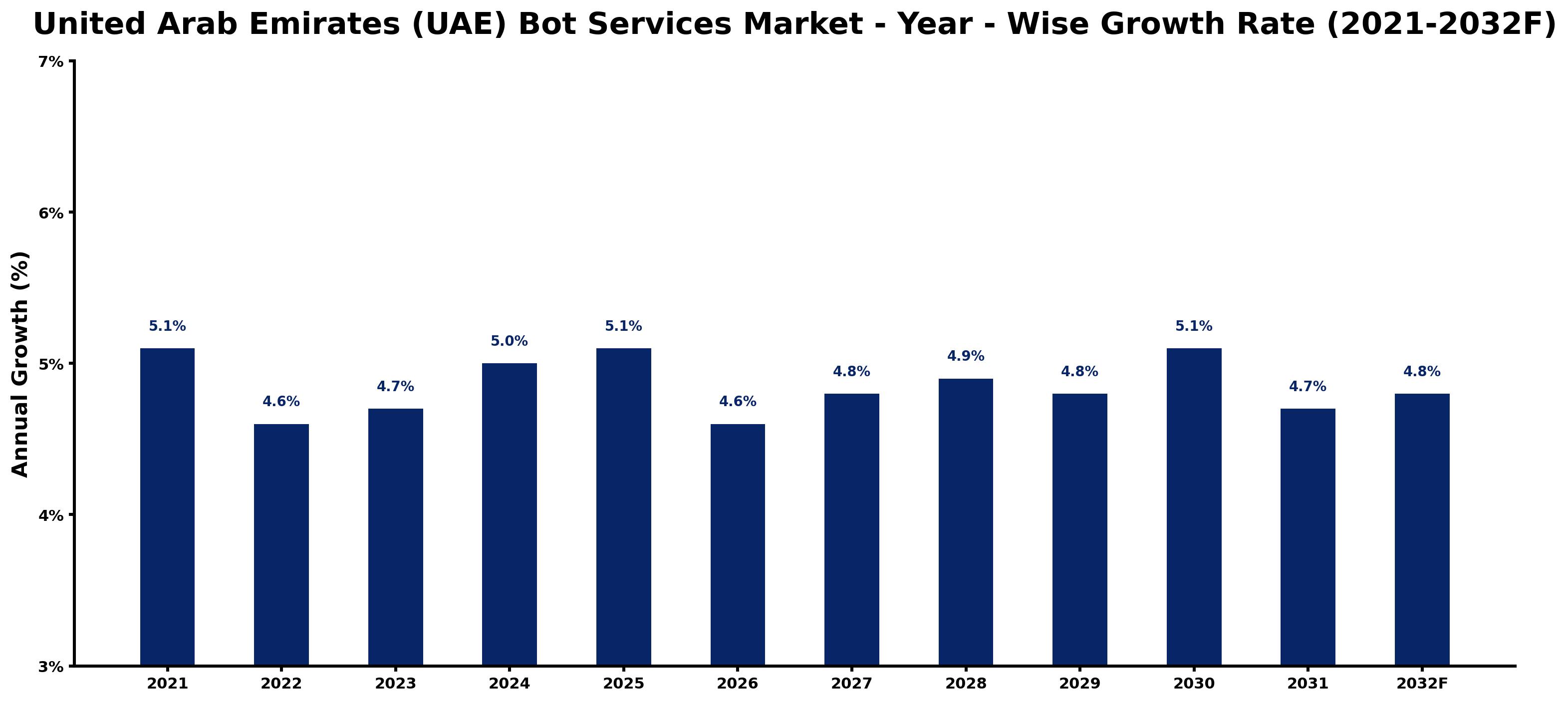 United Arab Emirates (UAE) Bot Services Market Year-wise Growth Rate and Key Drivers