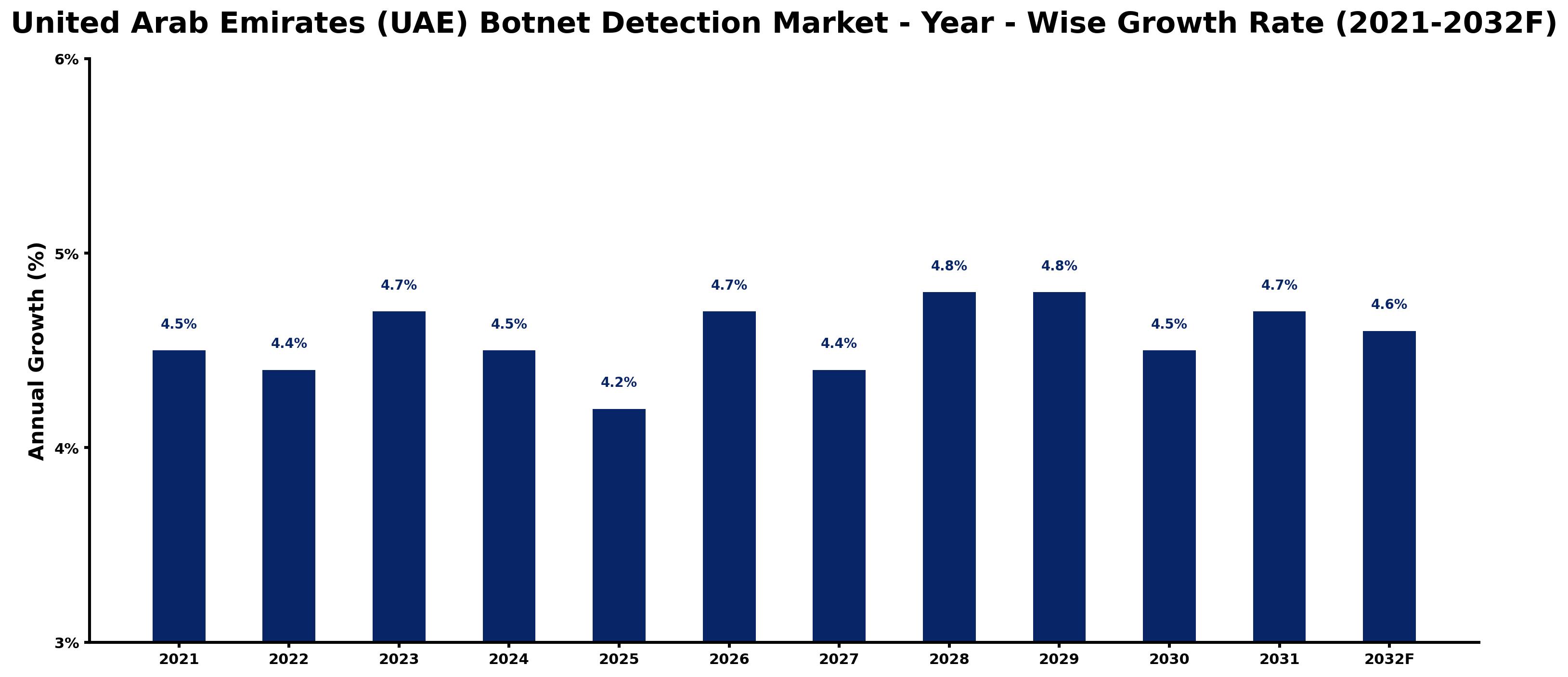 United Arab Emirates (UAE) Botnet Detection Market Year-wise Growth Rate and Key Drivers