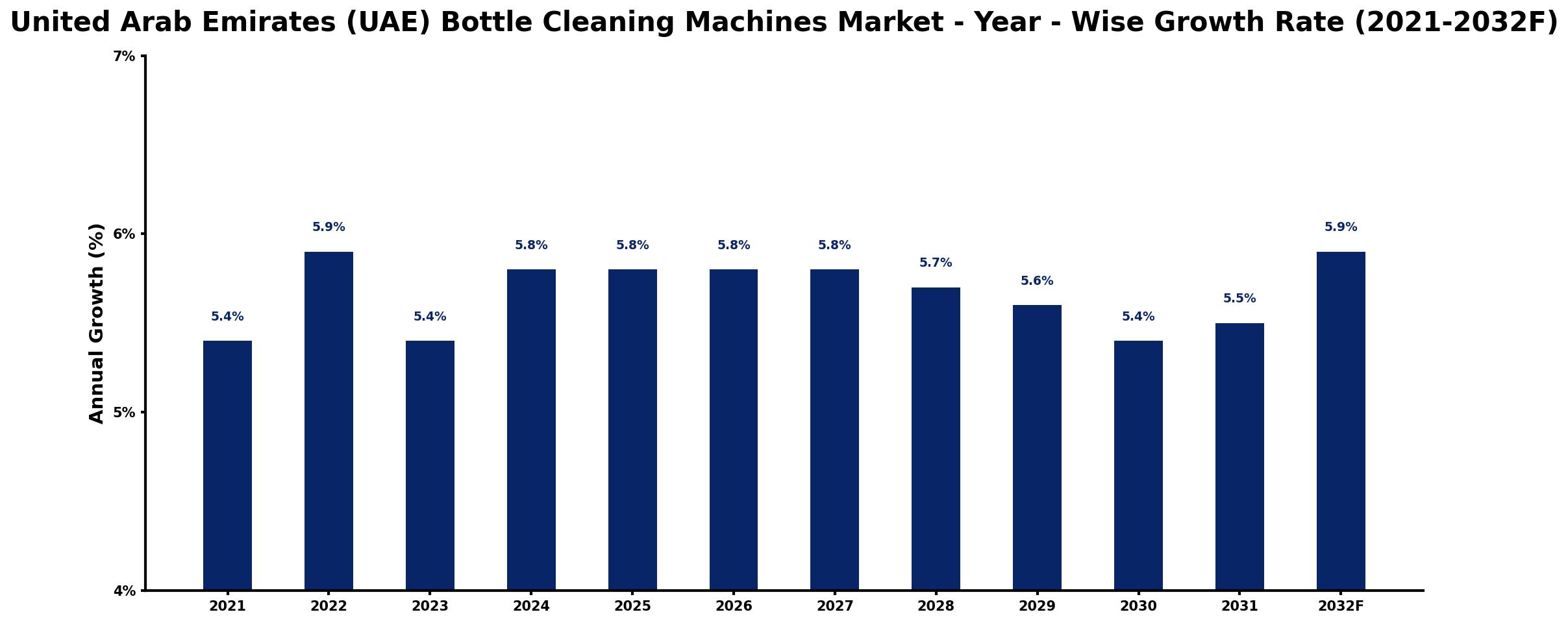 United Arab Emirates (UAE) Bottle Cleaning Machines Market Year-wise Growth Rate and Key Drivers