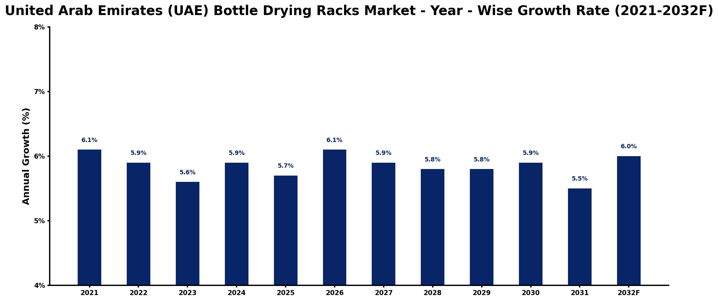 United Arab Emirates (UAE) Bottle Drying Racks Market Year-wise Growth Rate and Key Drivers