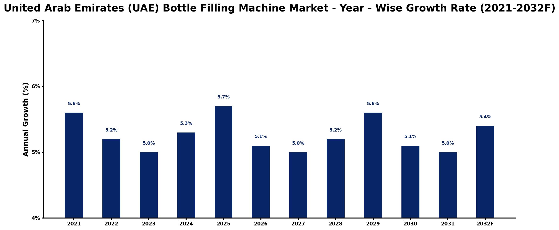 United Arab Emirates (UAE) Bottle Filling Machine Market Year-wise Growth Rate and Key Drivers