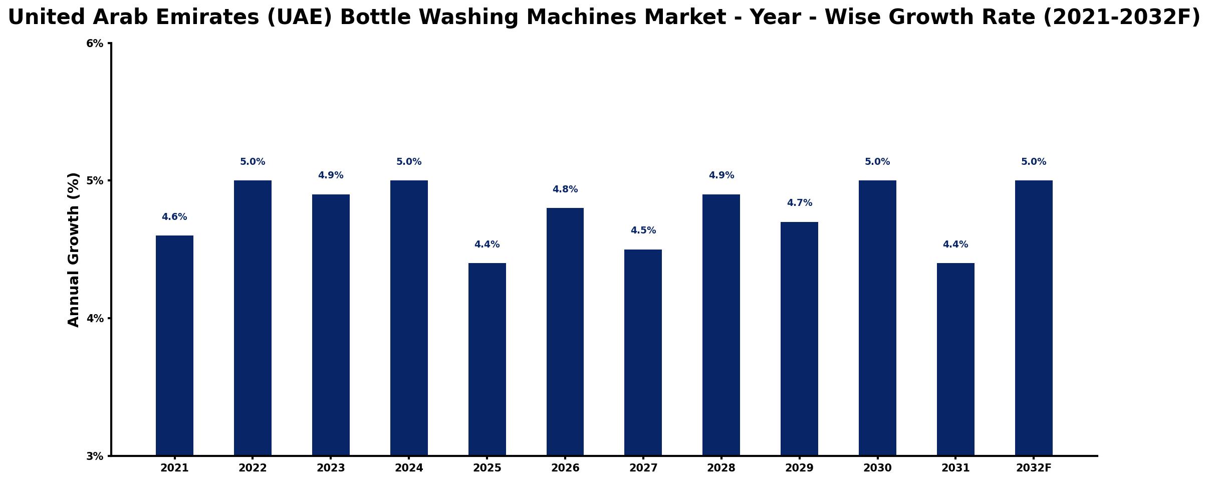 United Arab Emirates (UAE) Bottle Washing Machines Market Year-wise Growth Rate and Key Drivers
