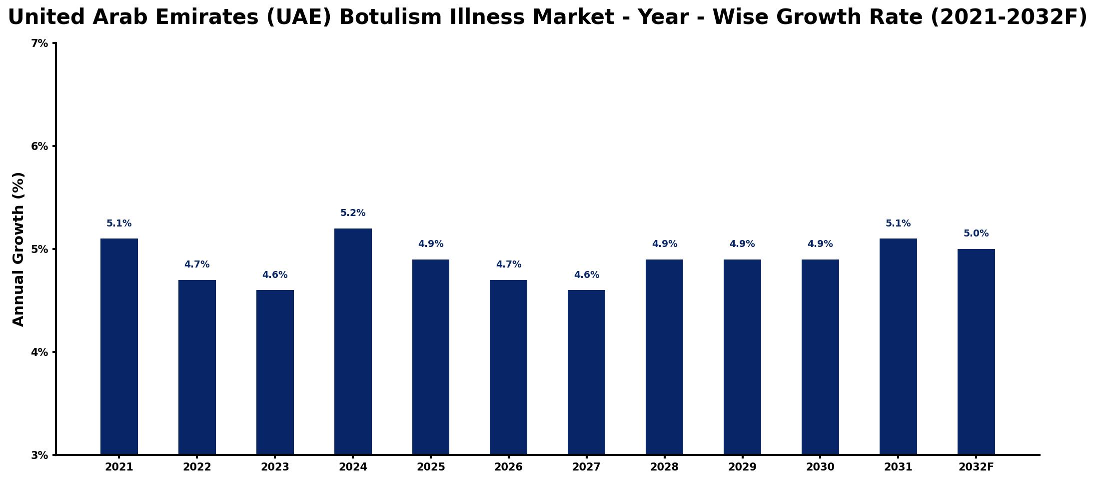 United Arab Emirates (UAE) Botulism Illness Market Year-wise Growth Rate and Key Drivers