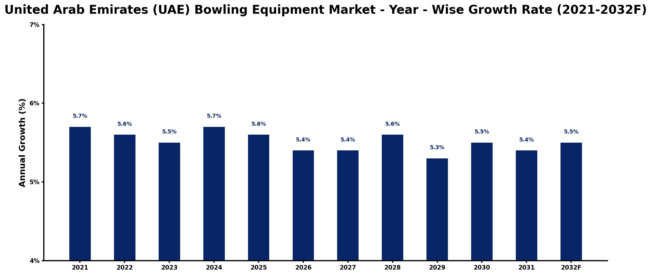 United Arab Emirates (UAE) Bowling Equipment Market Year-wise Growth Rate and Key Drivers