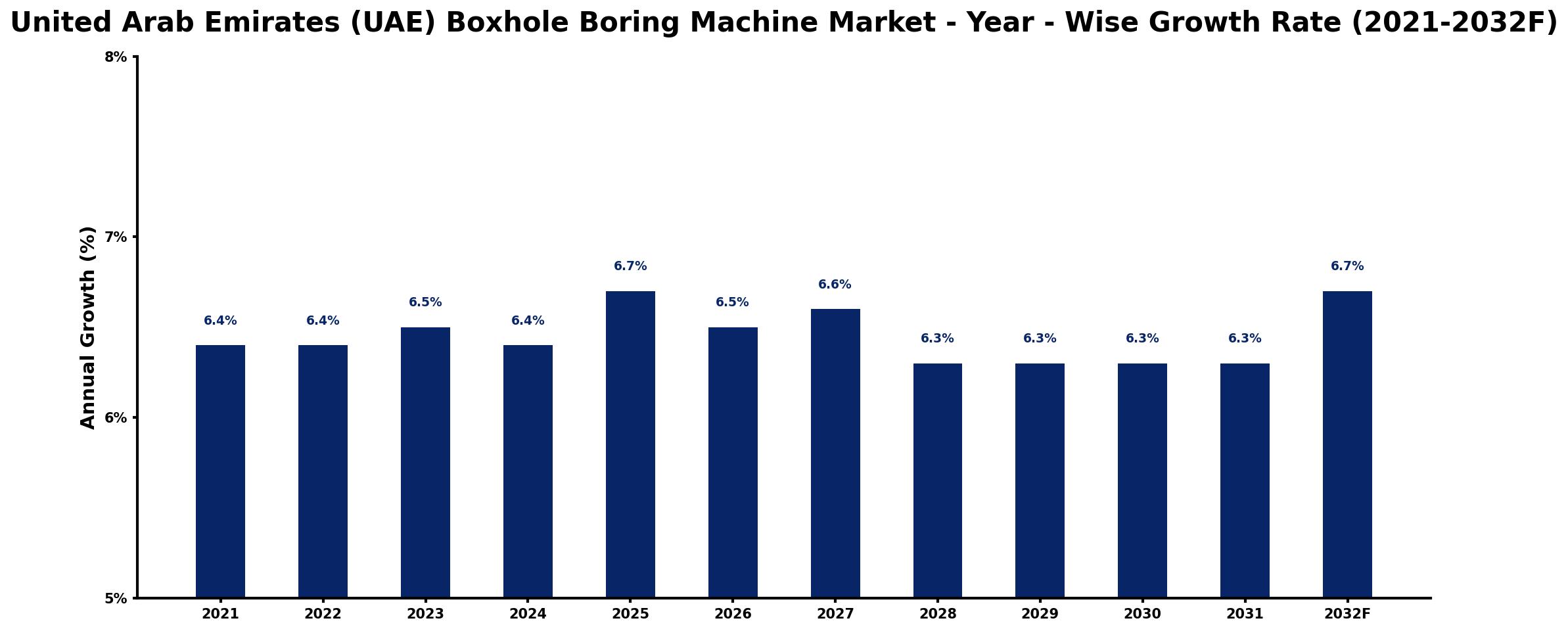 United Arab Emirates (UAE) Boxhole Boring Machine Market Year-wise Growth Rate and Key Drivers