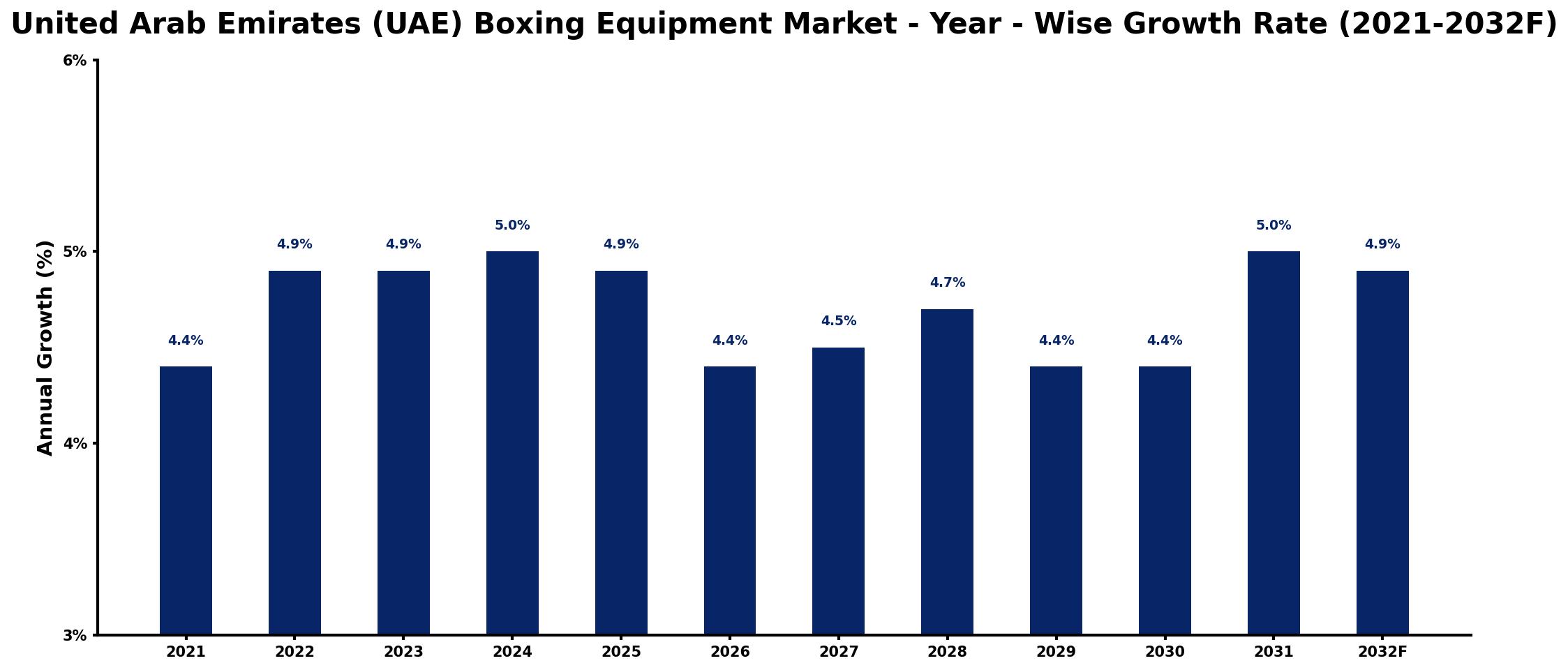 United Arab Emirates (UAE) Boxing Equipment Market Year-wise Growth Rate and Key Drivers