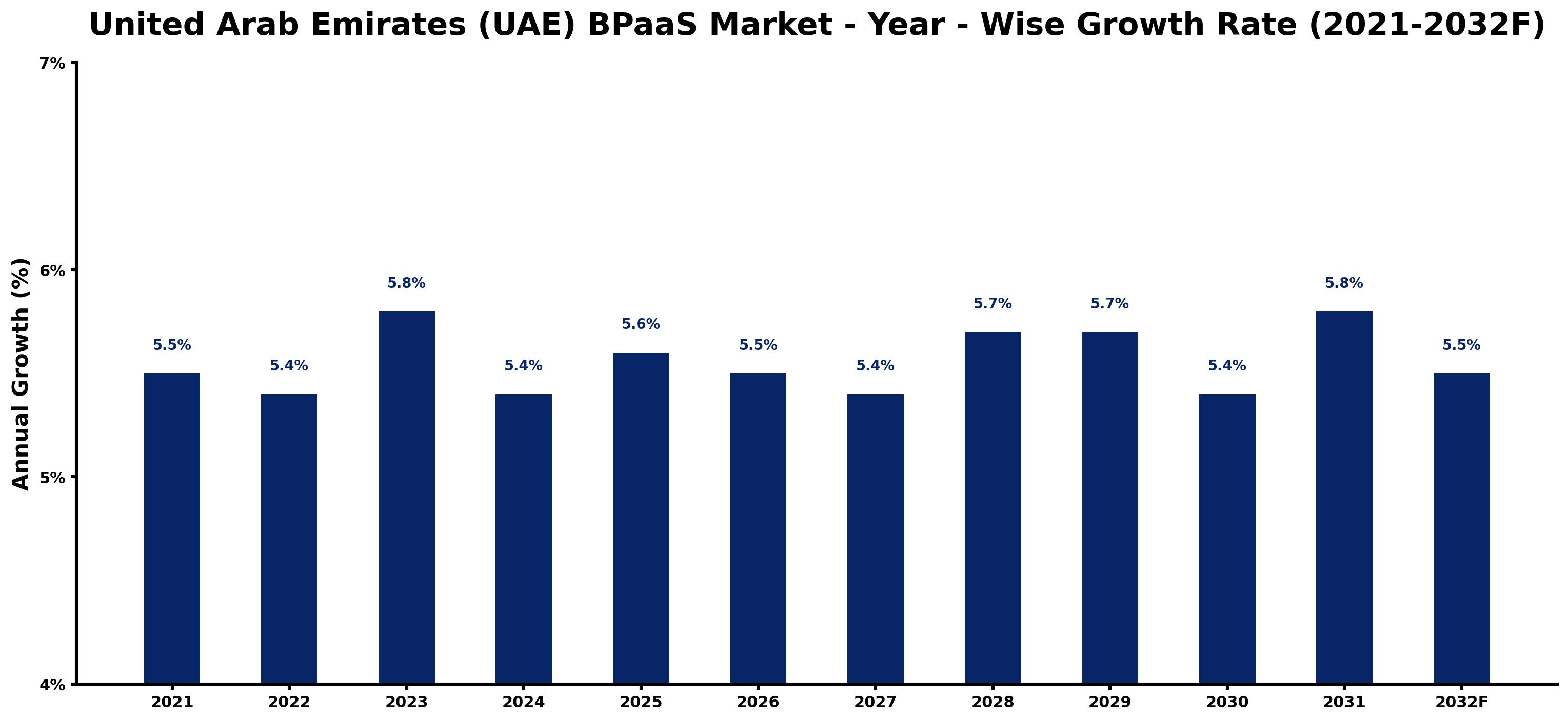 United Arab Emirates (UAE) BPaaS Market Year-wise Growth Rate and Key Drivers