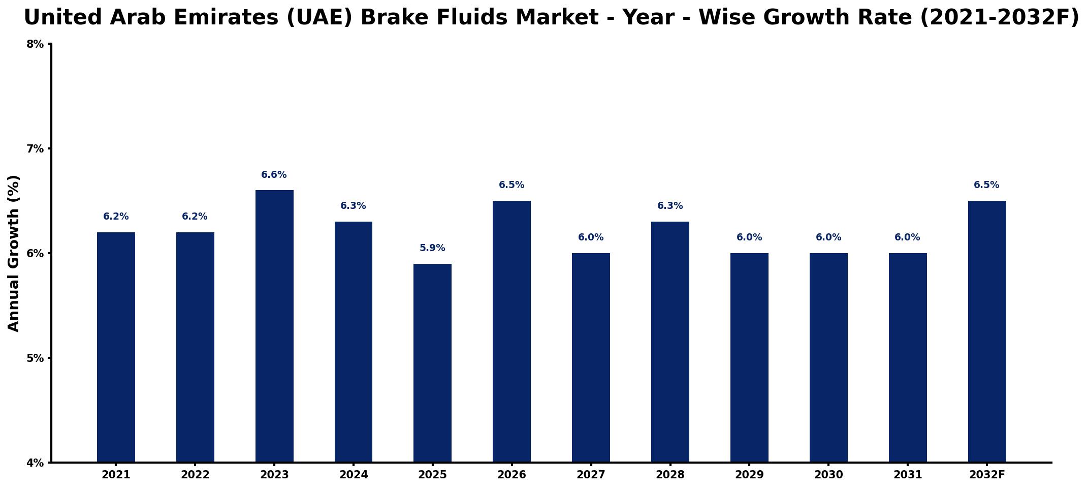 United Arab Emirates (UAE) Brake Fluids Market Year-wise Growth Rate and Key Drivers
