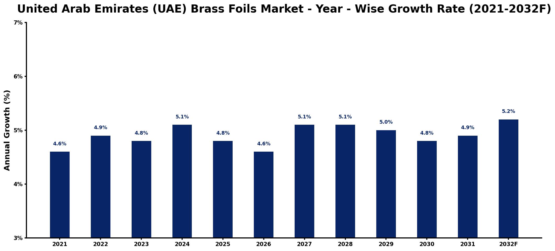 United Arab Emirates (UAE) Brass Foils Market Year-wise Growth Rate and Key Drivers