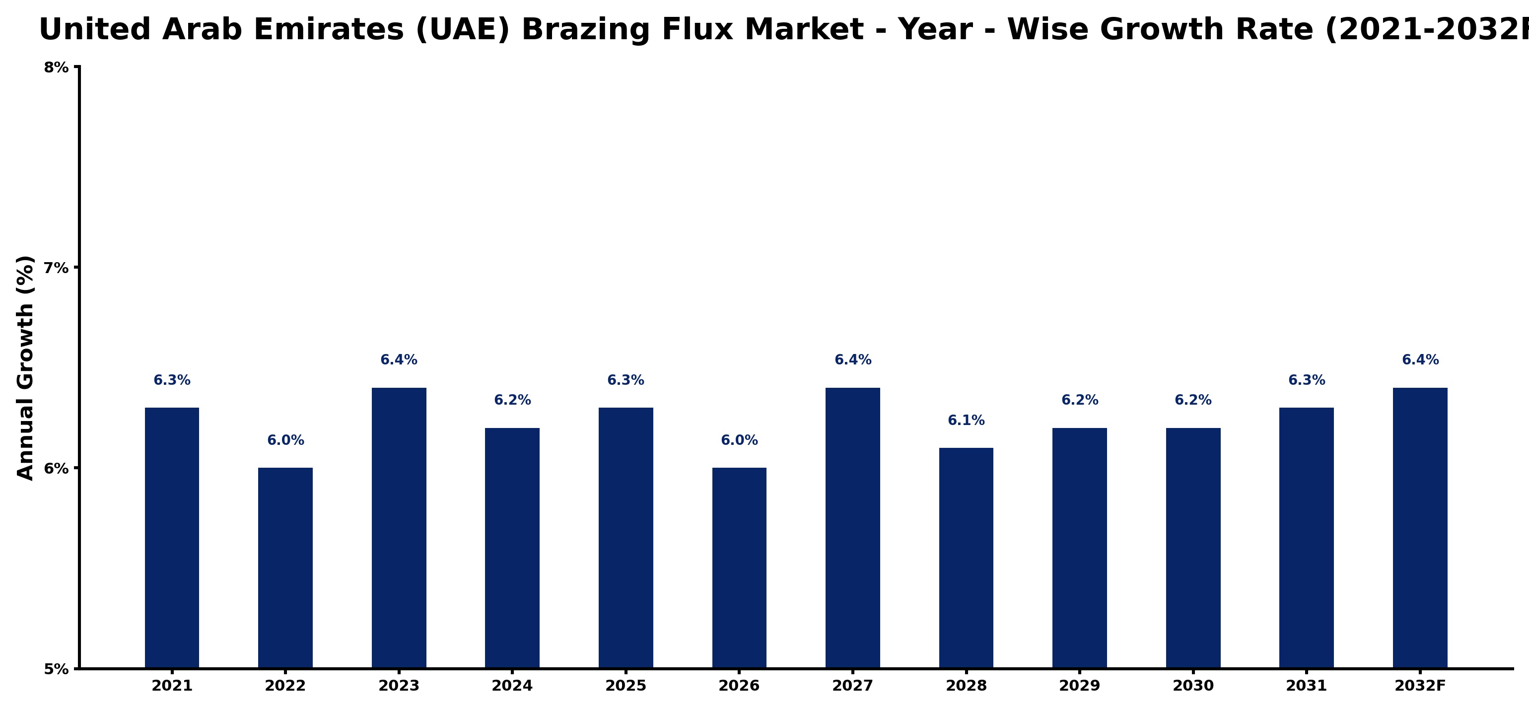 United Arab Emirates (UAE) Brazing Flux Market Year-wise Growth Rate and Key Drivers