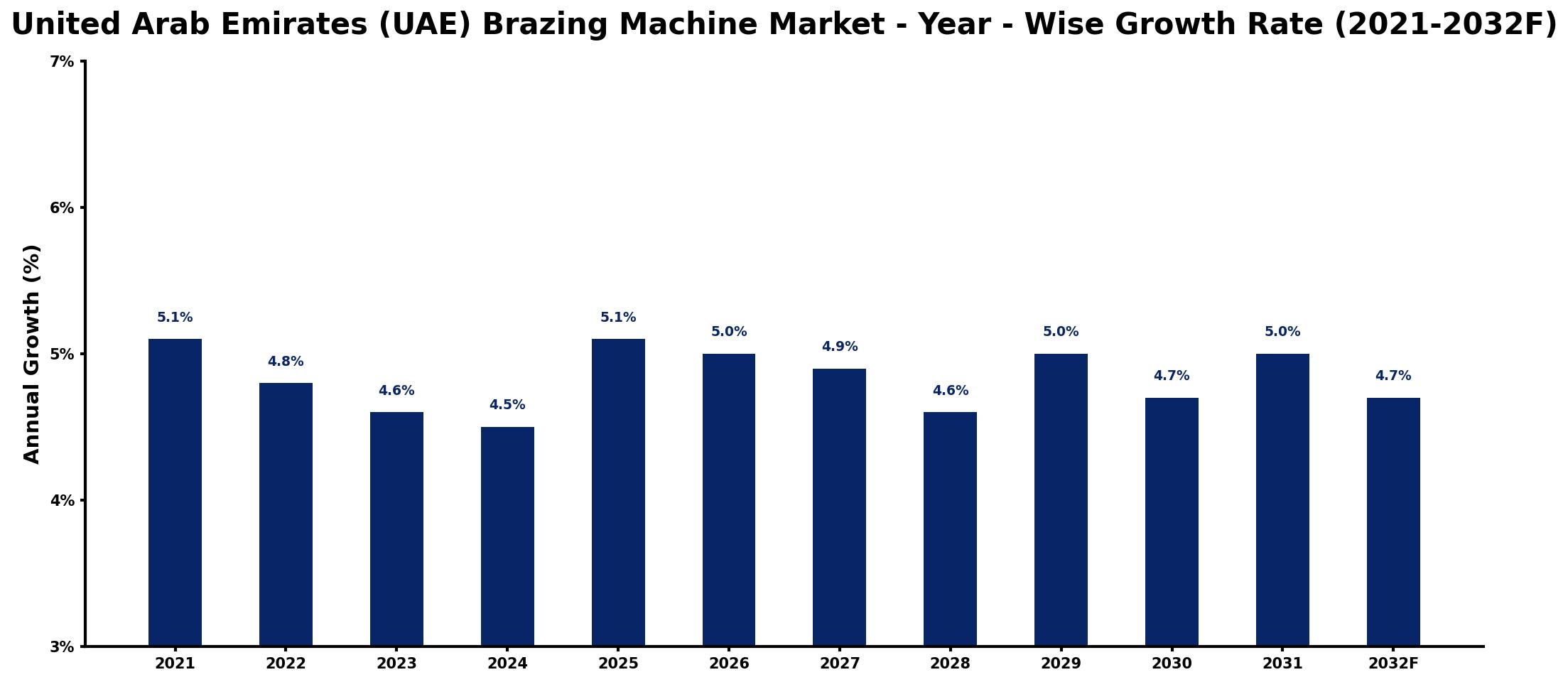 United Arab Emirates (UAE) Brazing Machine Market Year-wise Growth Rate and Key Drivers