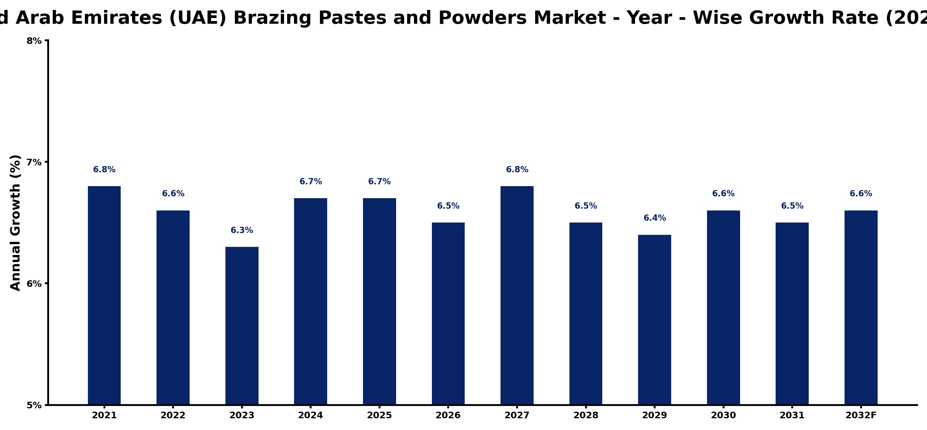 United Arab Emirates (UAE) Brazing Pastes and Powders Market Year-wise Growth Rate and Key Drivers