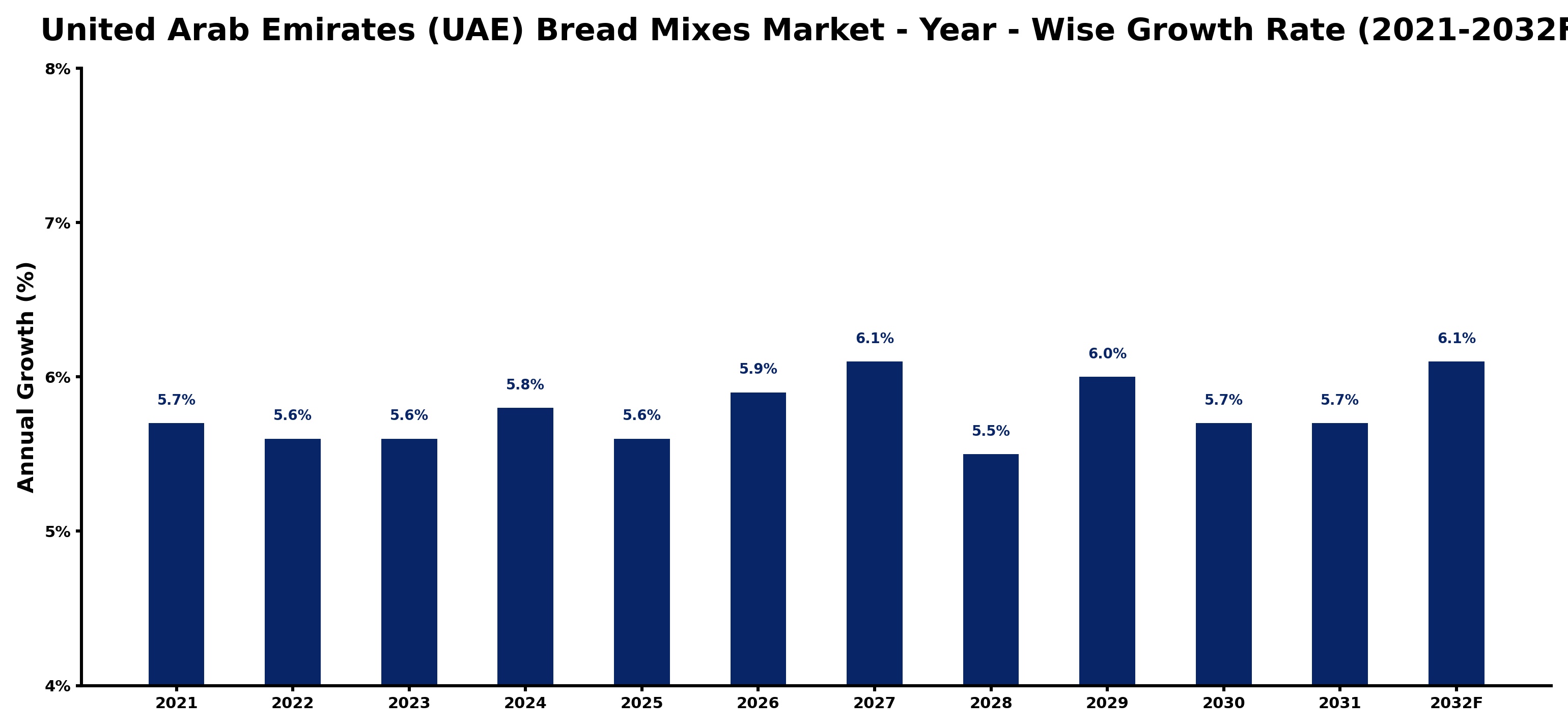 United Arab Emirates (UAE) Bread Mixes Market Year-wise Growth Rate and Key Drivers