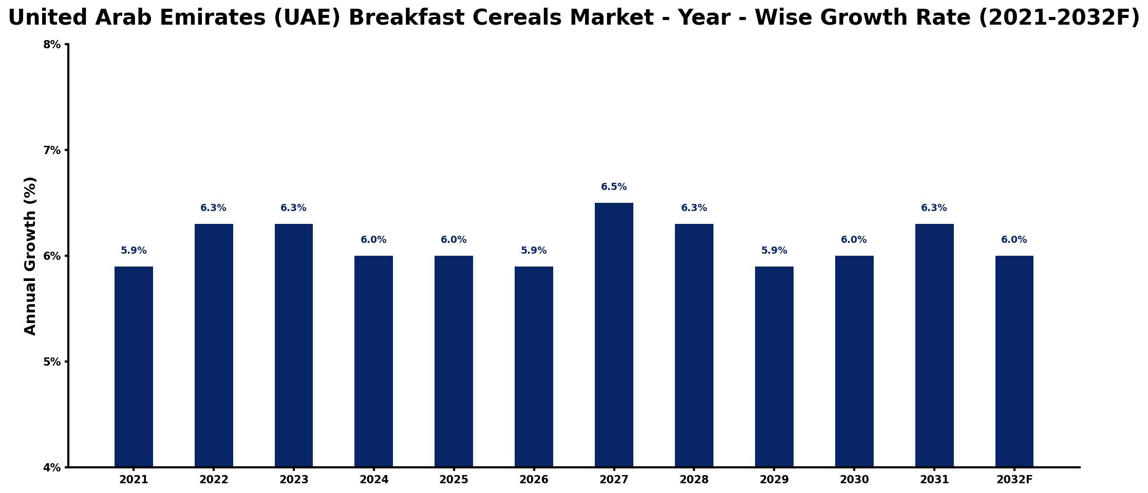 United Arab Emirates (UAE) Breakfast Cereals Market Year-wise Growth Rate and Key Drivers