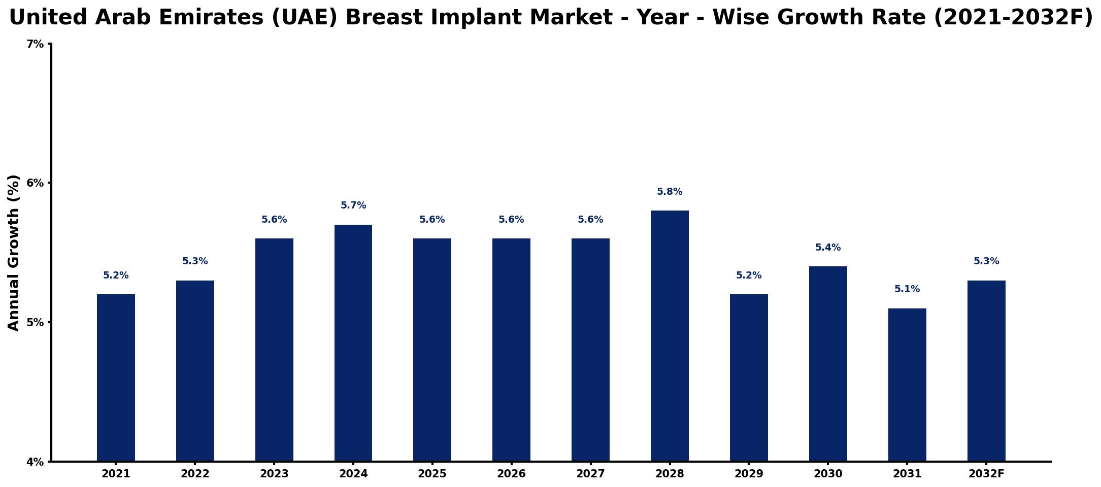 United Arab Emirates (UAE) Breast Implant Market Year-wise Growth Rate and Key Drivers