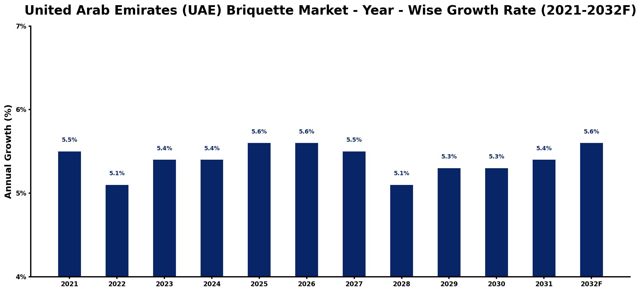 United Arab Emirates (UAE) Briquette Market Year-wise Growth Rate and Key Drivers