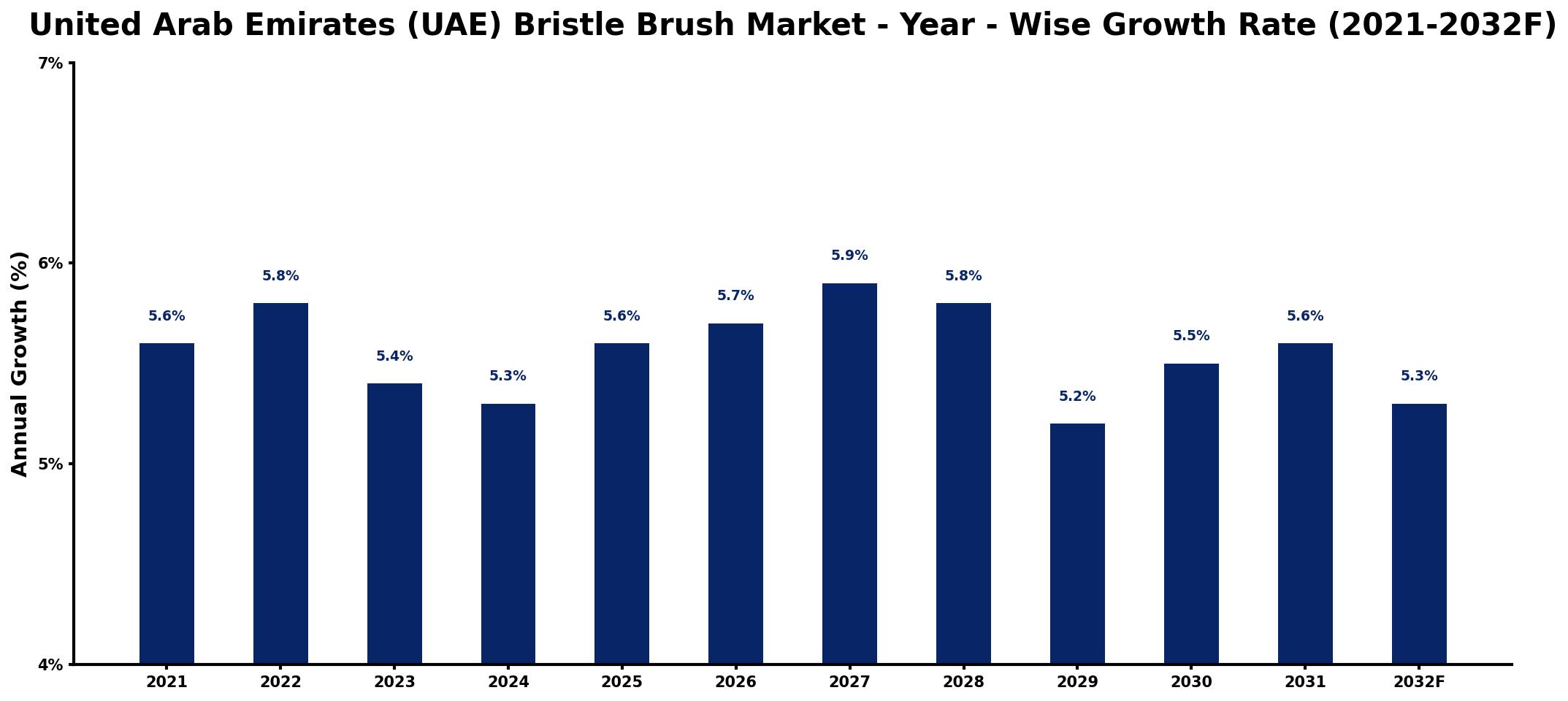 United Arab Emirates (UAE) Bristle Brush Market Year-wise Growth Rate and Key Drivers