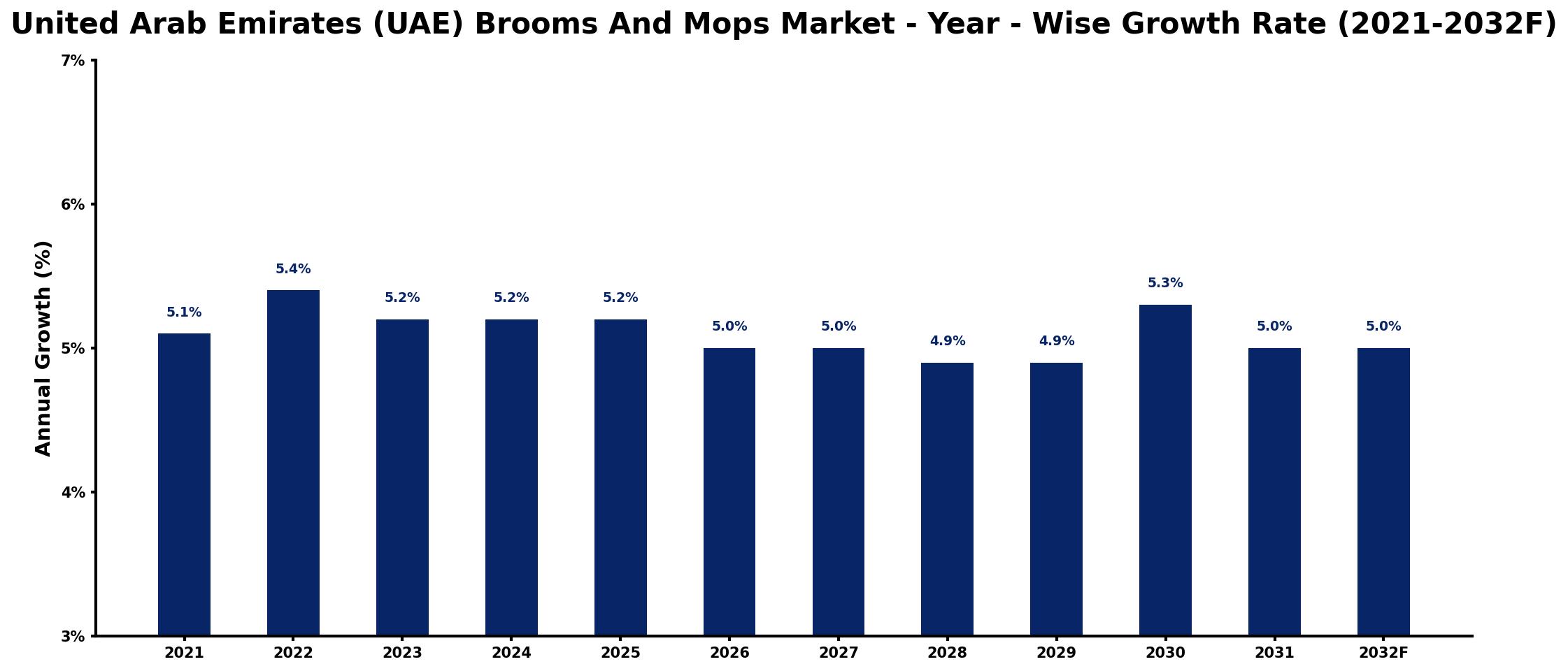 United Arab Emirates (UAE) Brooms And Mops Market Year-wise Growth Rate and Key Drivers