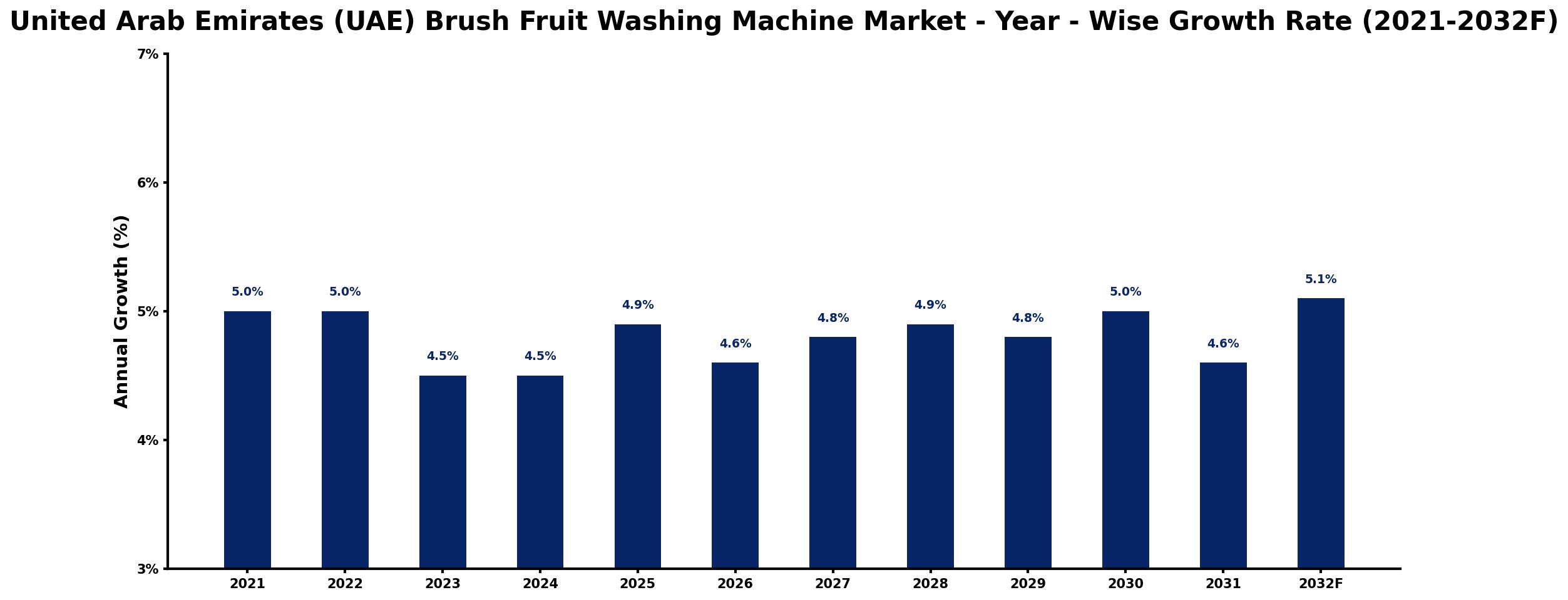 United Arab Emirates (UAE) Brush Fruit Washing Machine Market Year-wise Growth Rate and Key Drivers
