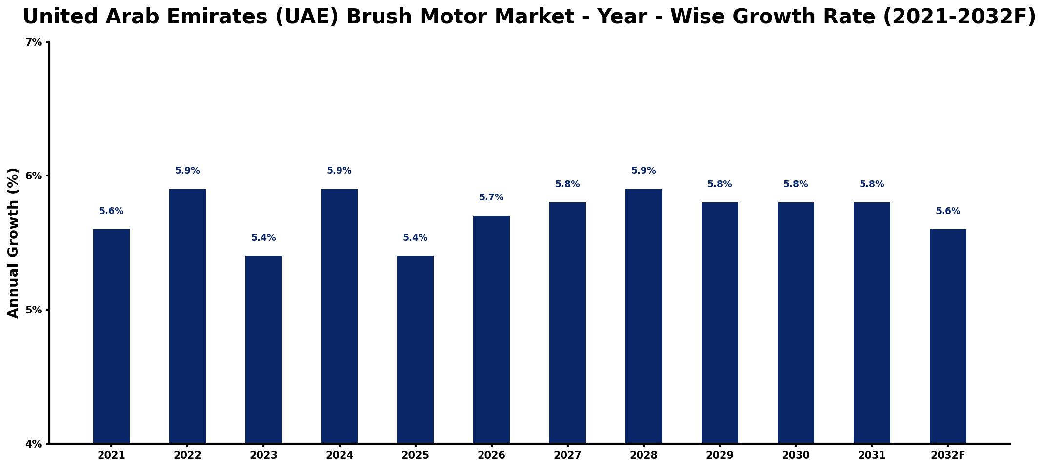 United Arab Emirates (UAE) Brush Motor Market Year-wise Growth Rate and Key Drivers