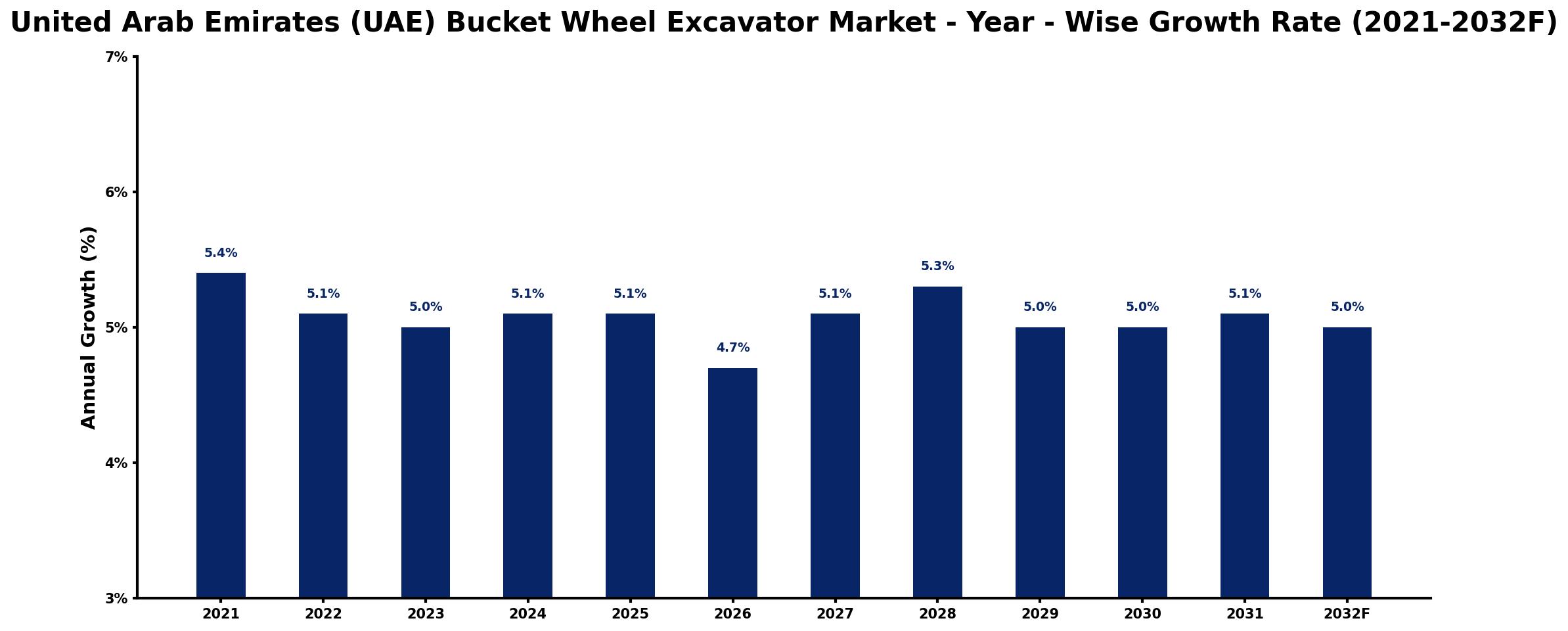 United Arab Emirates (UAE) Bucket Wheel Excavator Market Year-wise Growth Rate and Key Drivers