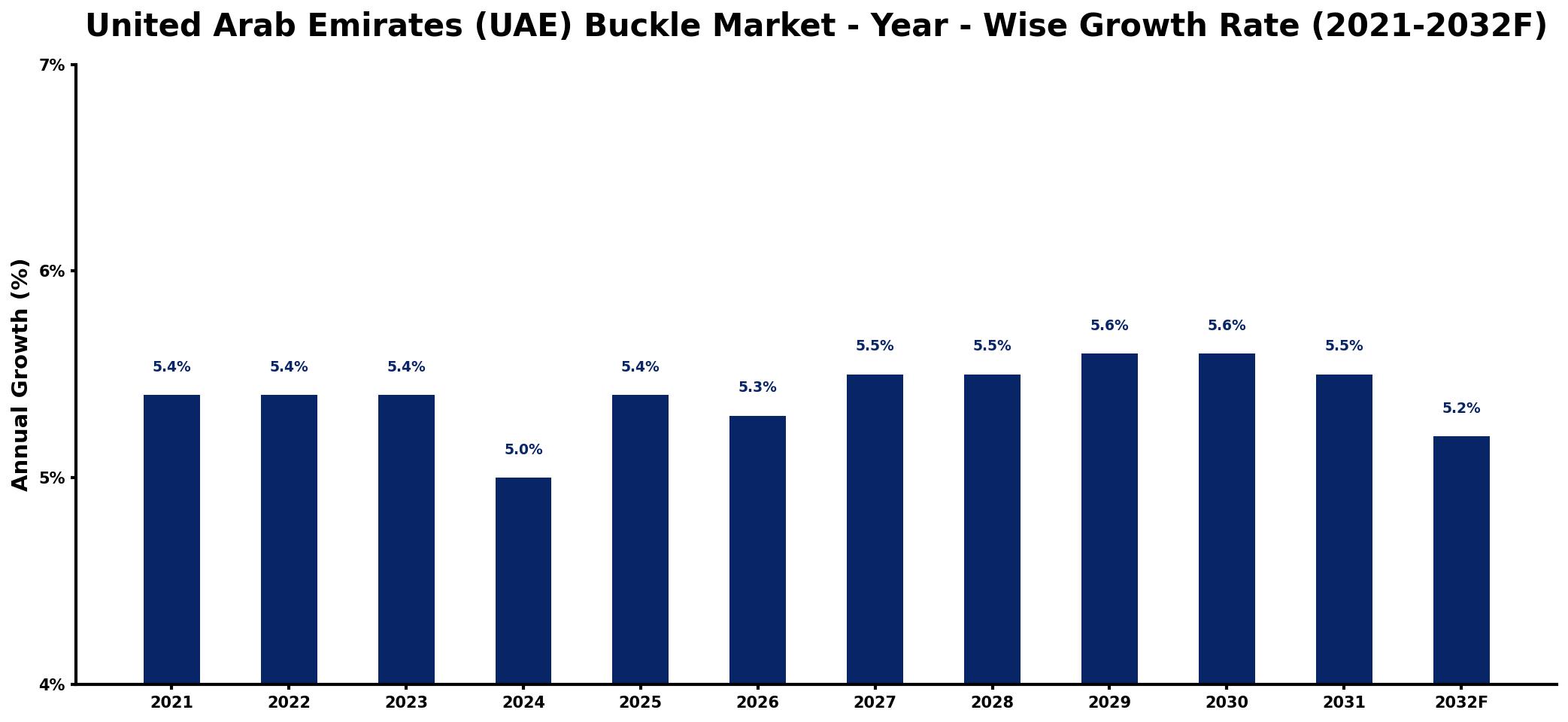 United Arab Emirates (UAE) Buckle Market Year-wise Growth Rate and Key Drivers