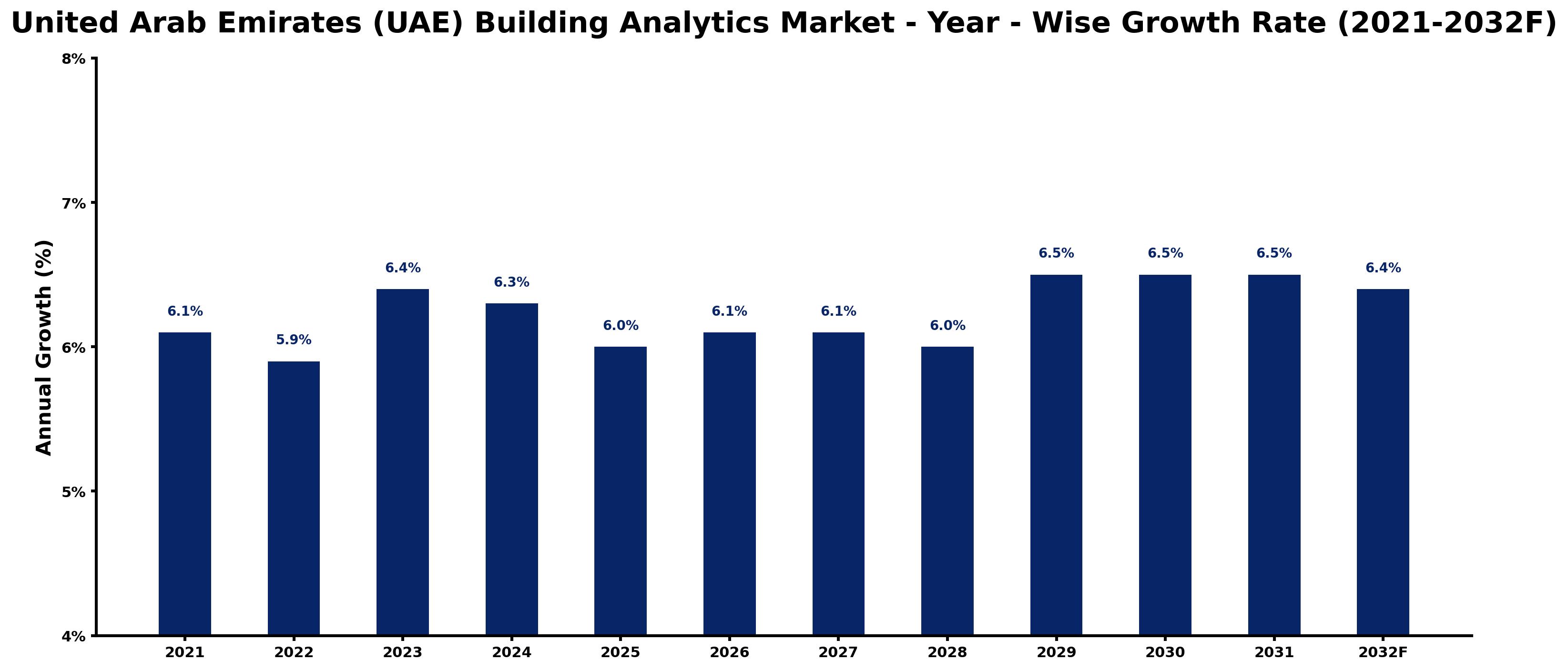 United Arab Emirates (UAE) Building Analytics Market Year-wise Growth Rate and Key Drivers