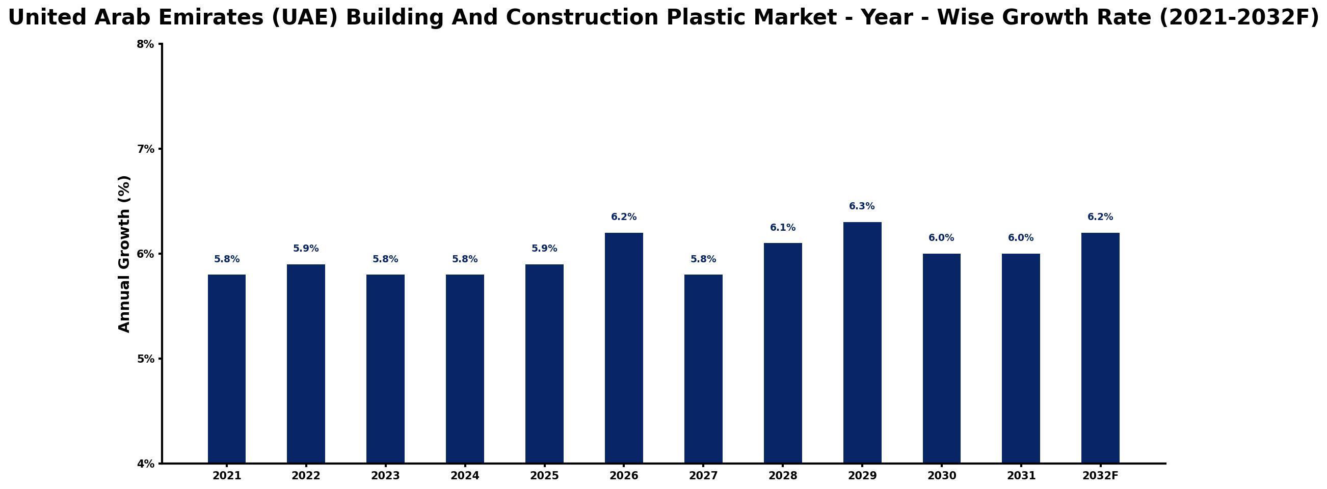 United Arab Emirates (UAE) Building And Construction Plastic Market Year-wise Growth Rate and Key Drivers