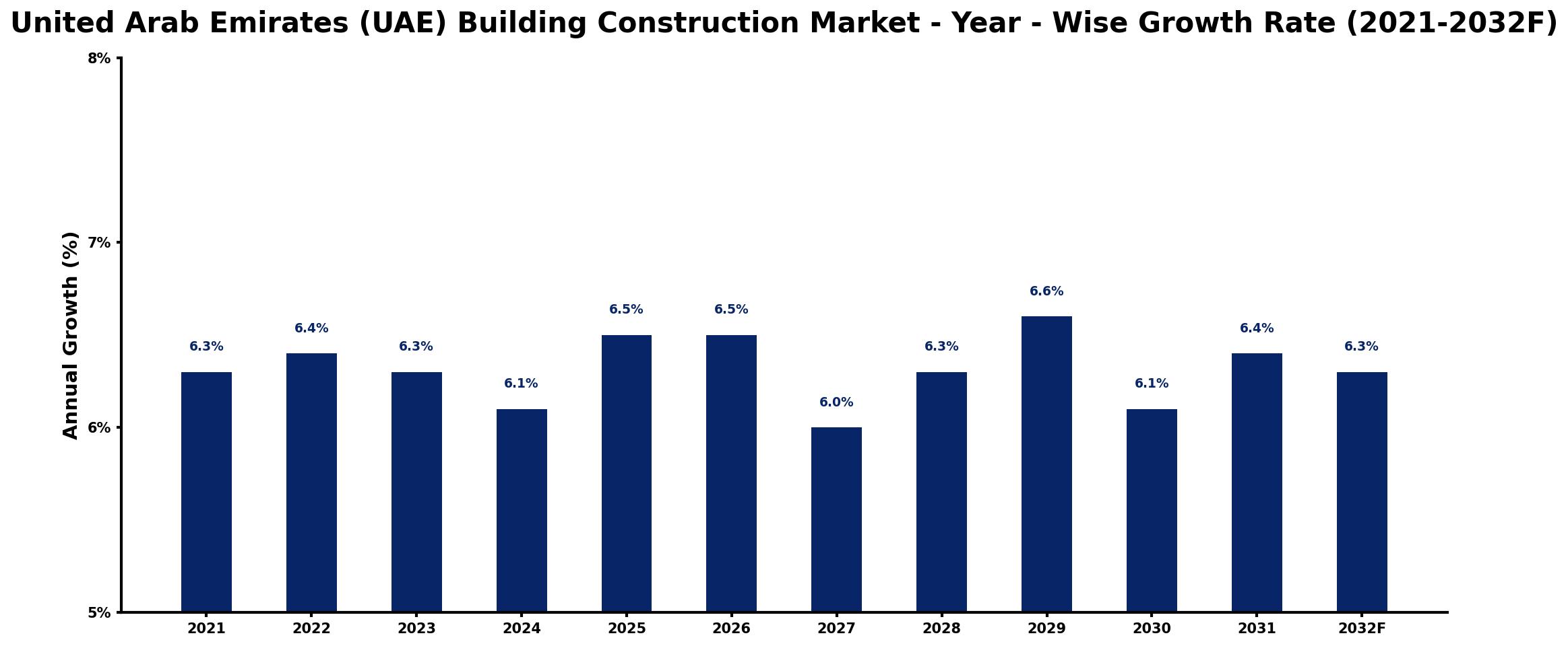 United Arab Emirates (UAE) Building Construction Market Year-wise Growth Rate and Key Drivers