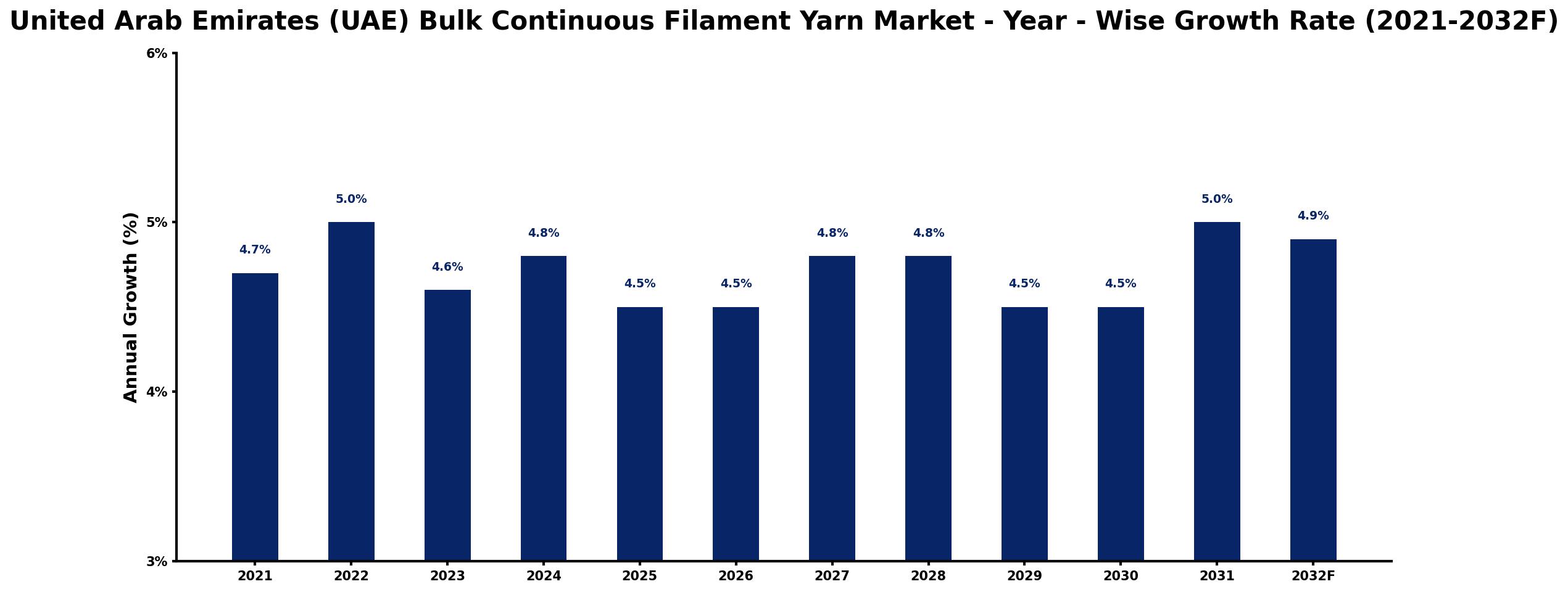 United Arab Emirates (UAE) Bulk Continuous Filament Yarn Market Year-wise Growth Rate and Key Drivers