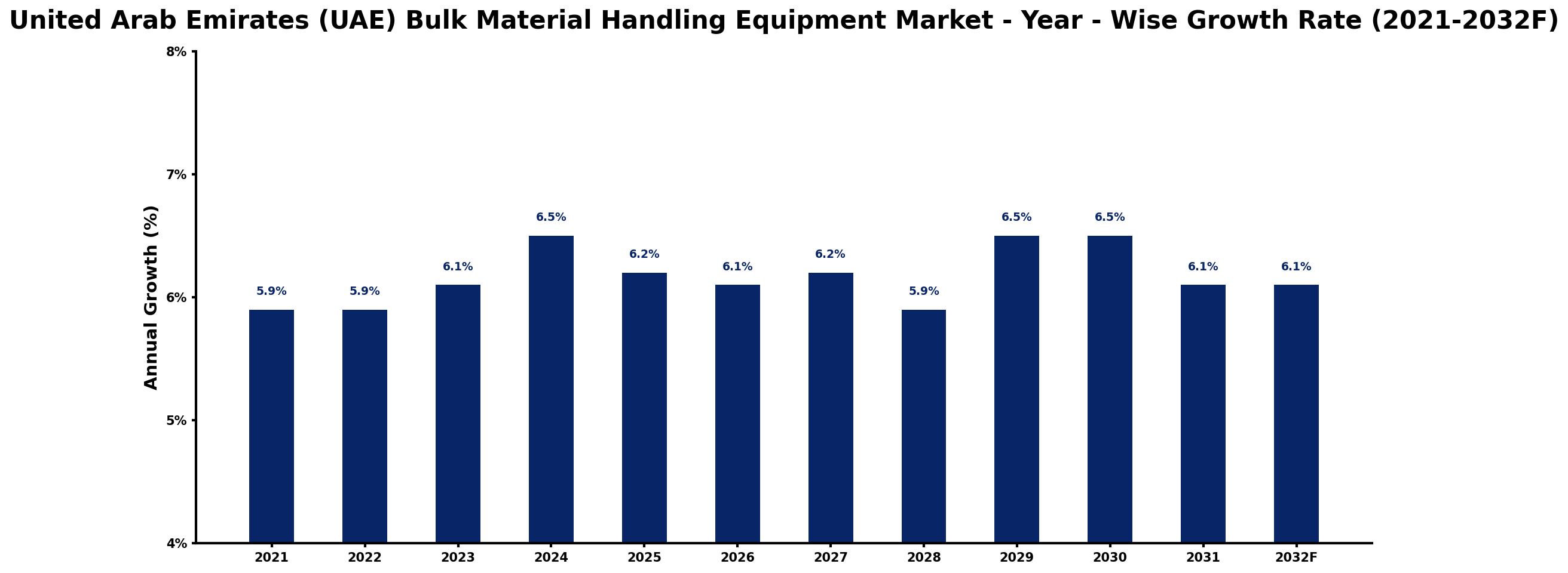 United Arab Emirates (UAE) Bulk Material Handling Equipment Market Year-wise Growth Rate and Key Drivers