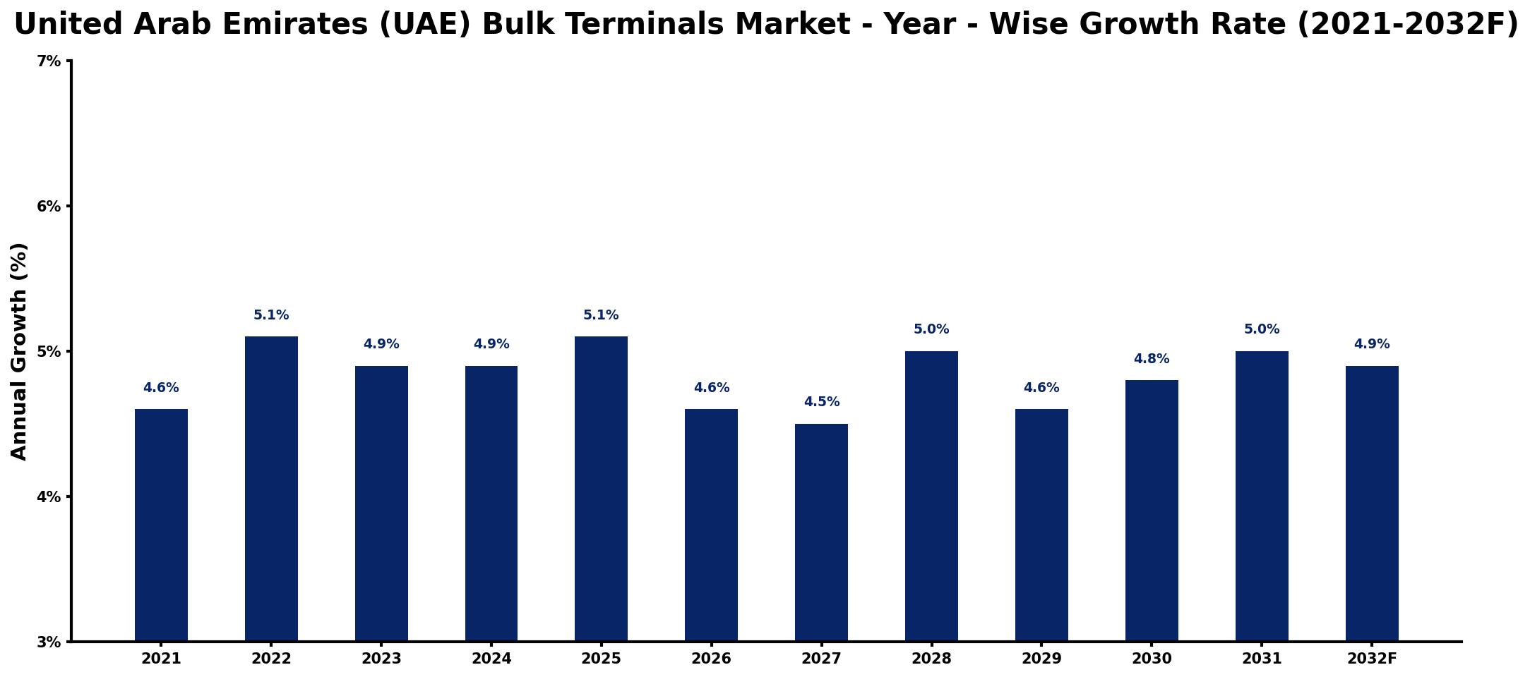United Arab Emirates (UAE) Bulk Terminals Market Year-wise Growth Rate and Key Drivers