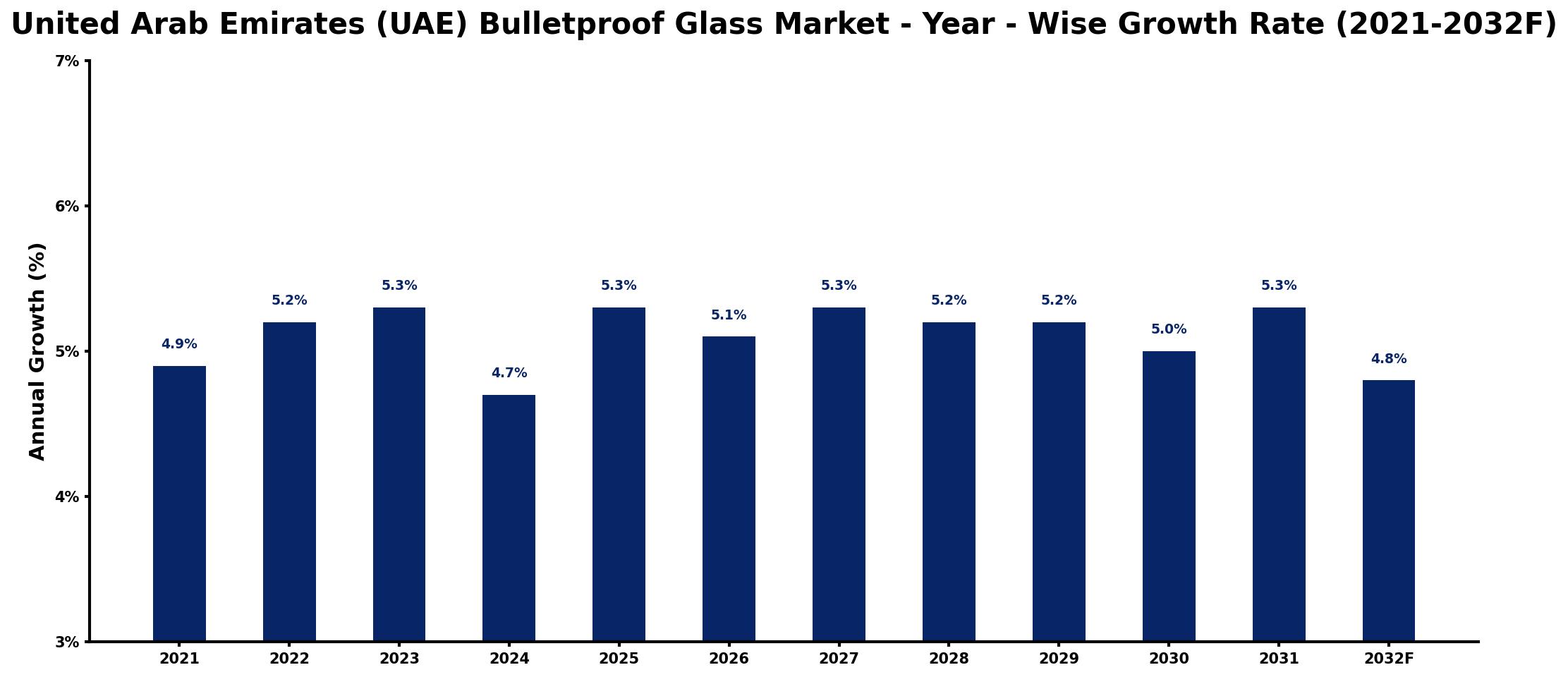 United Arab Emirates (UAE) Bulletproof Glass Market Year-wise Growth Rate and Key Drivers