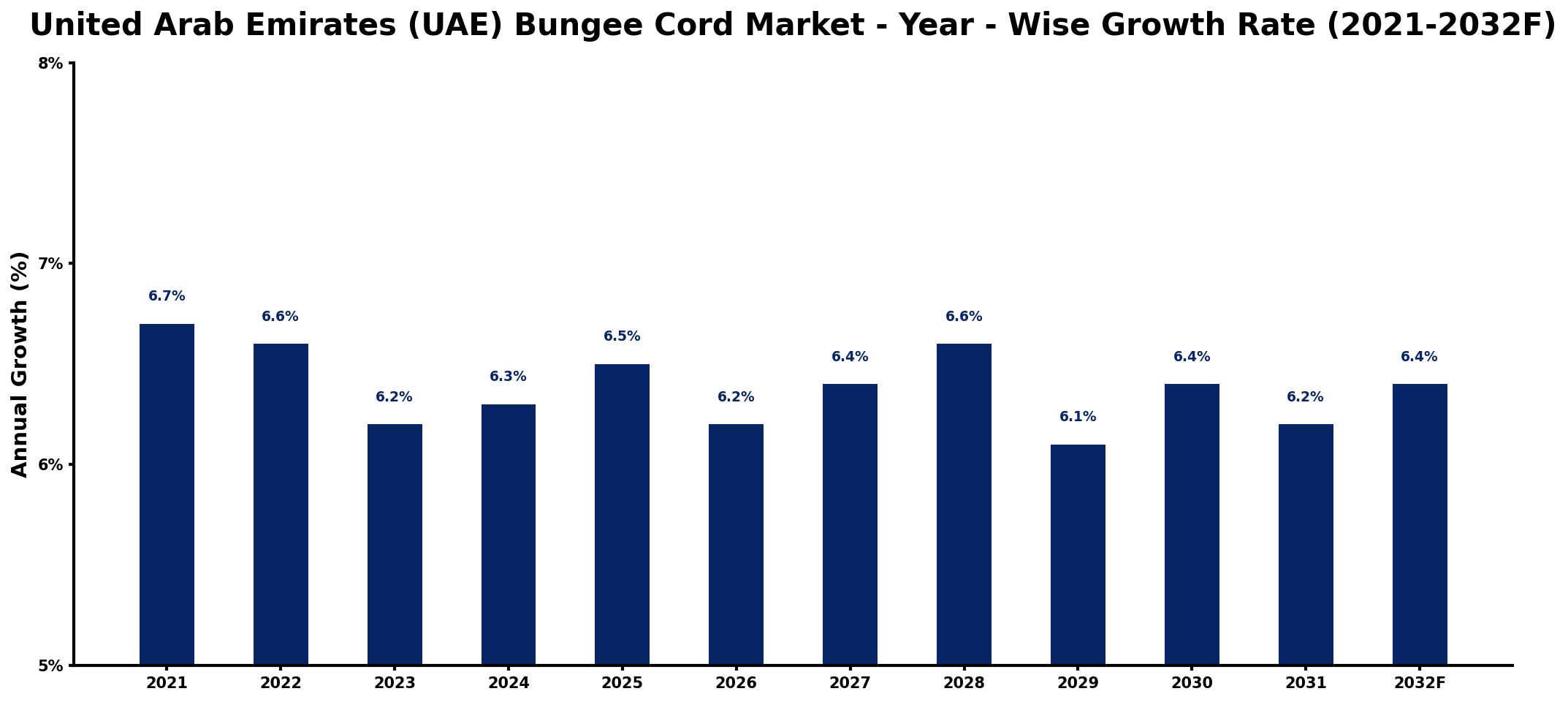 United Arab Emirates (UAE) Bungee Cord Market Year-wise Growth Rate and Key Drivers